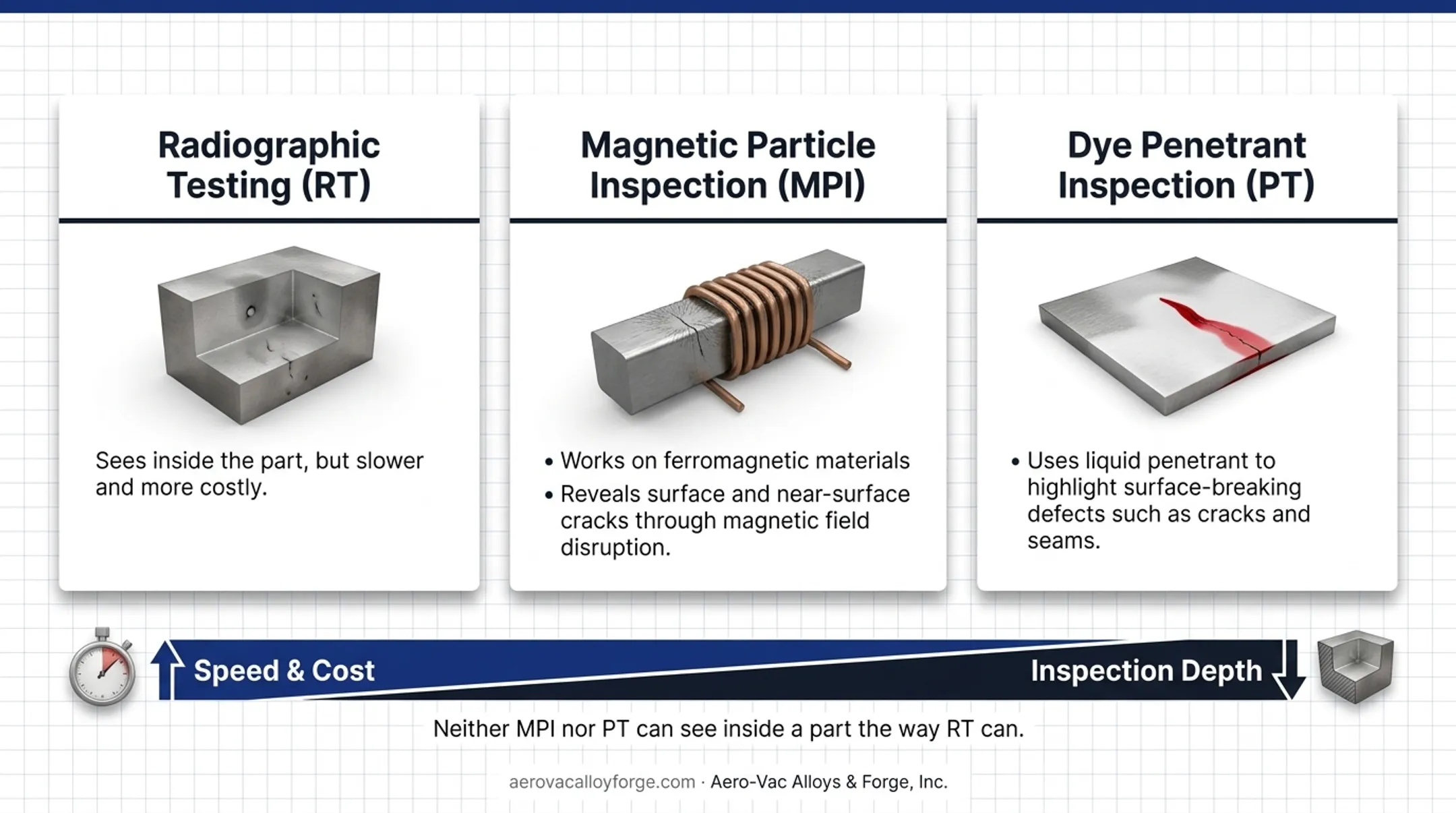 Comparison of radiographic ultrasonic magnetic particle and dye penetrant testing methods