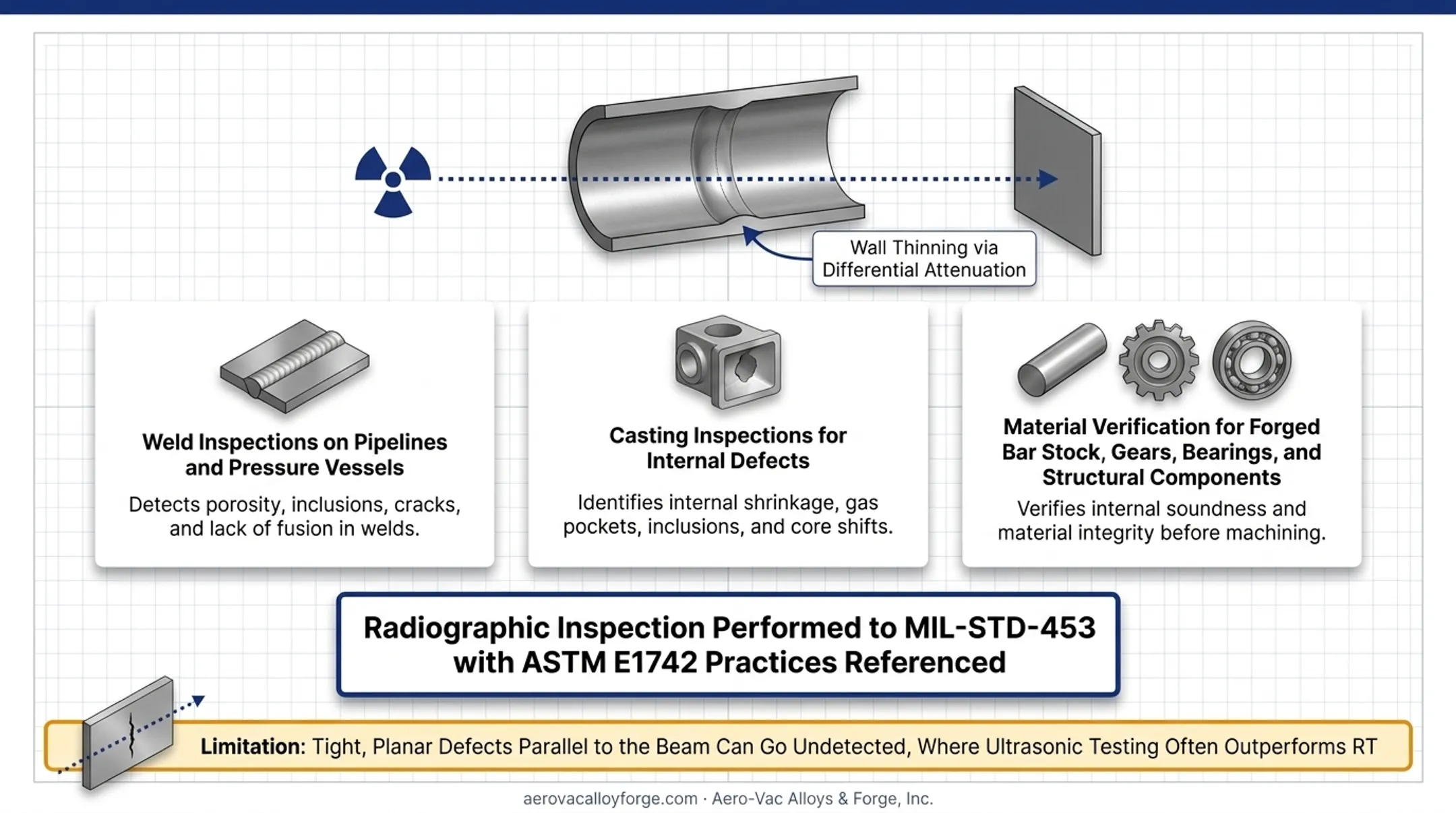 Aero-Vac Alloys Forge radiographic inspection of forged aerospace component