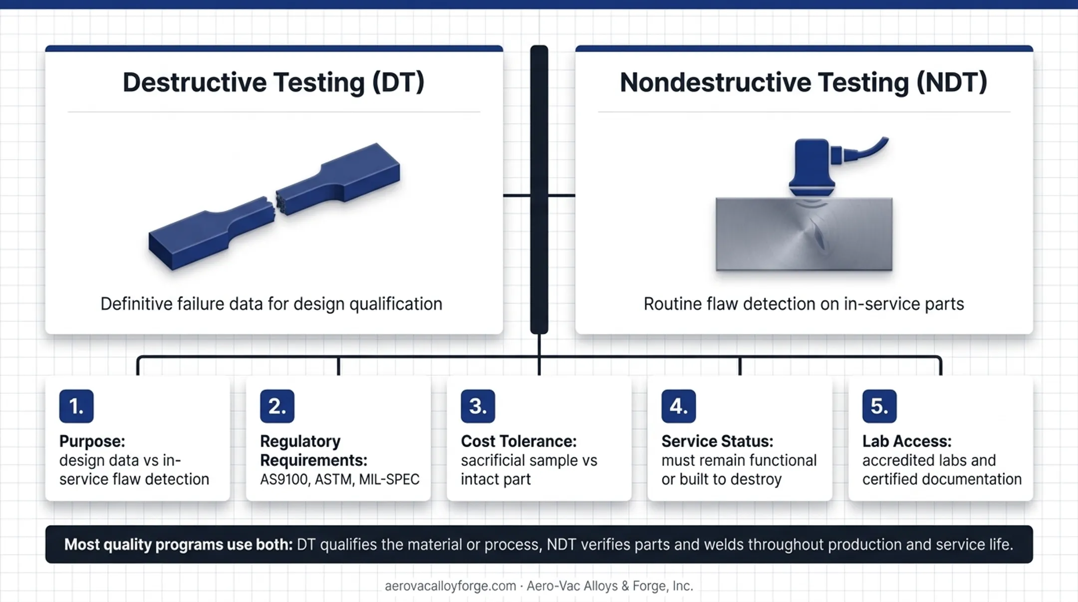 Five factors for choosing destructive versus nondestructive testing method decision chart