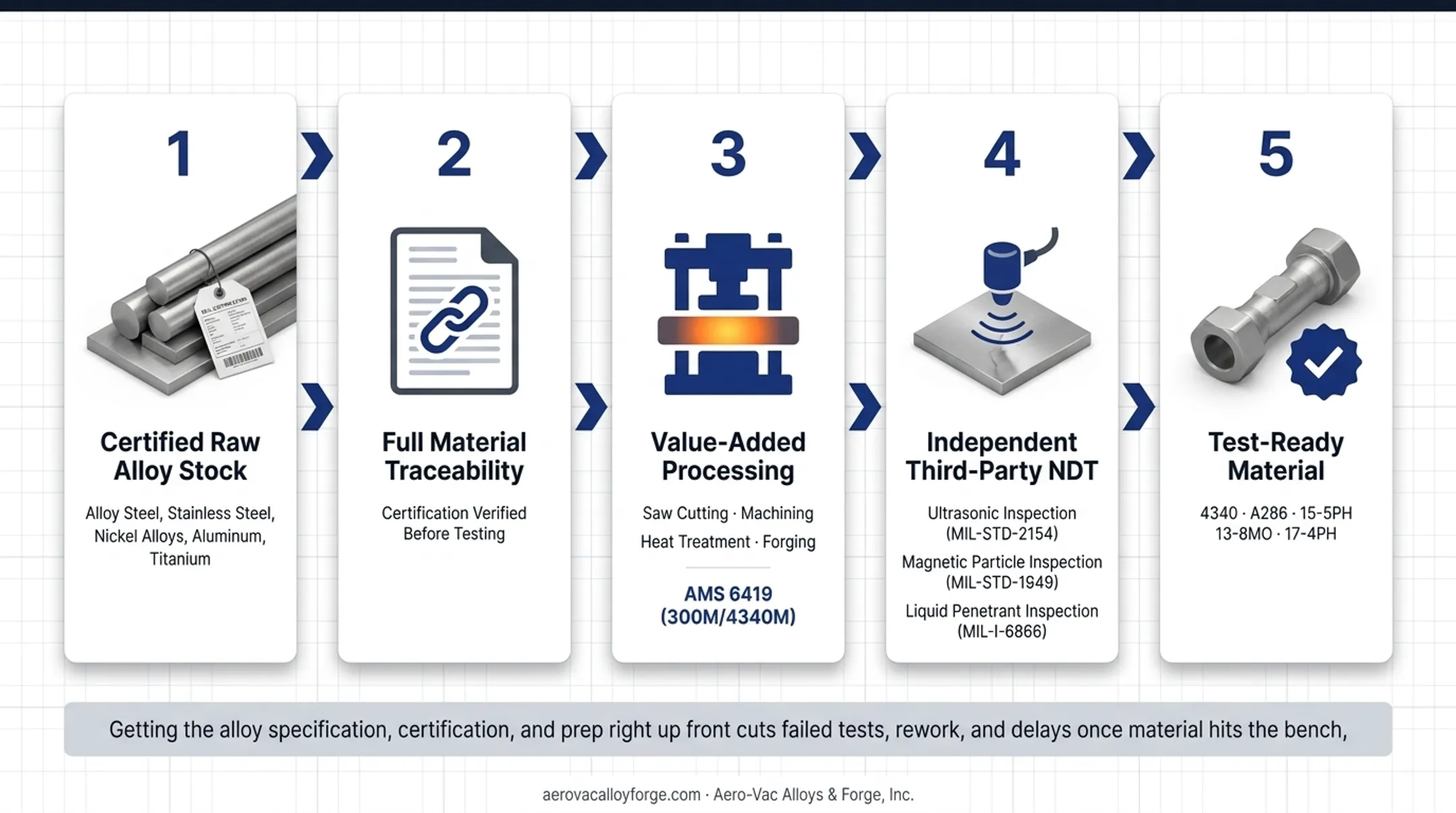 Aero-Vac Alloys forging facility performing material processing and inspection