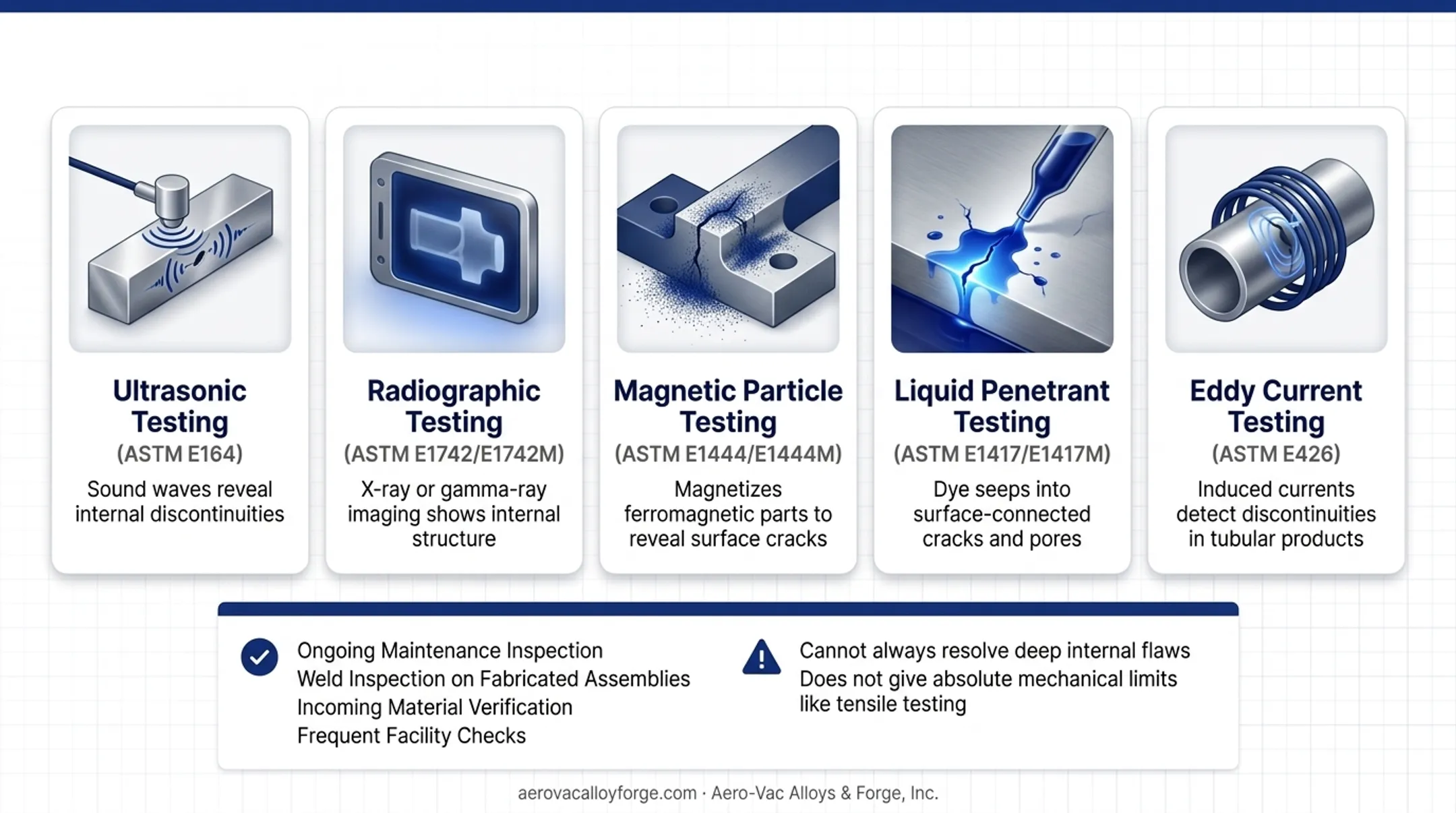 Five nondestructive testing methods comparing ultrasonic radiographic magnetic penetrant eddy current