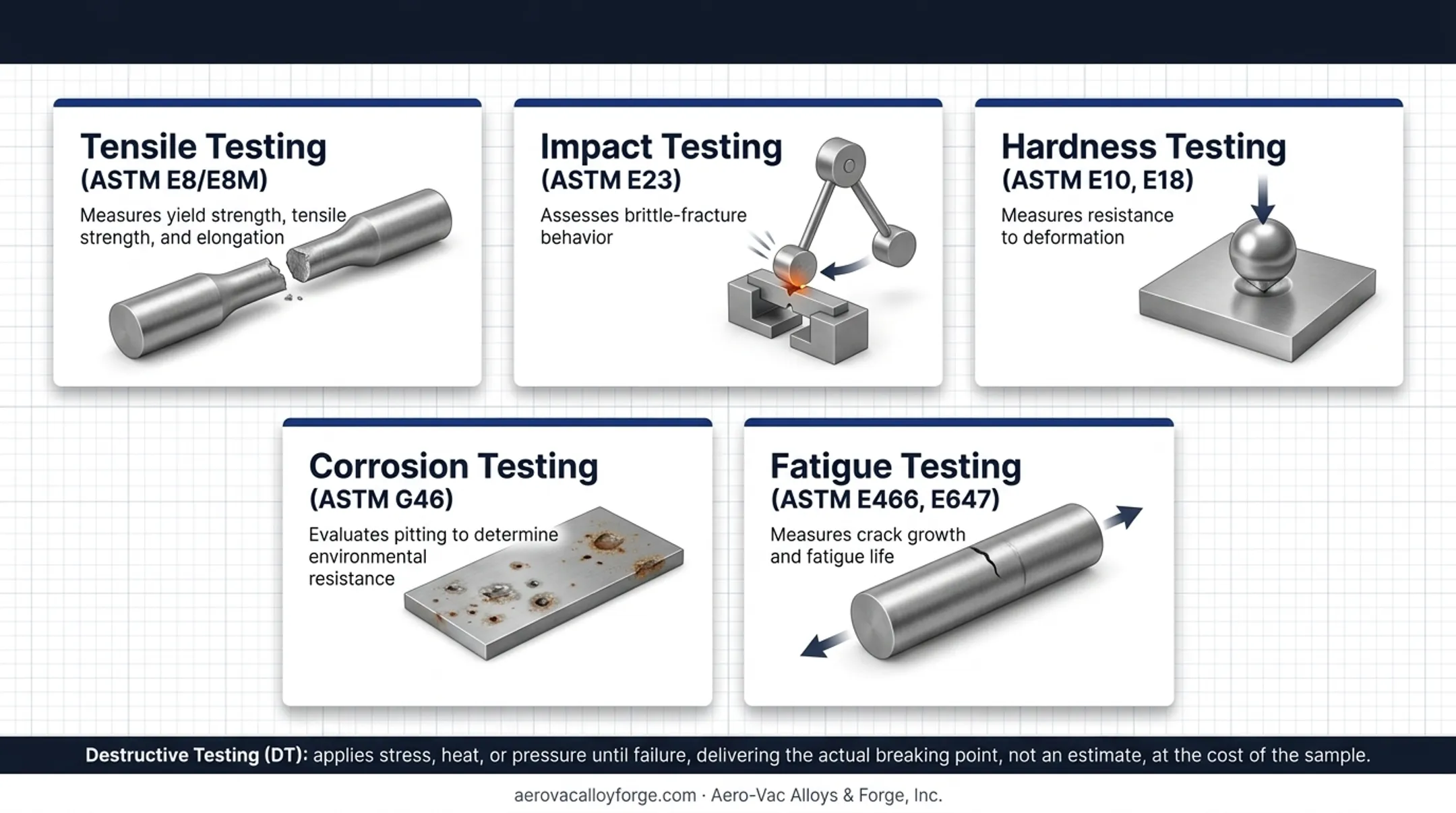 Five destructive testing methods comparing tensile impact hardness corrosion fatigue