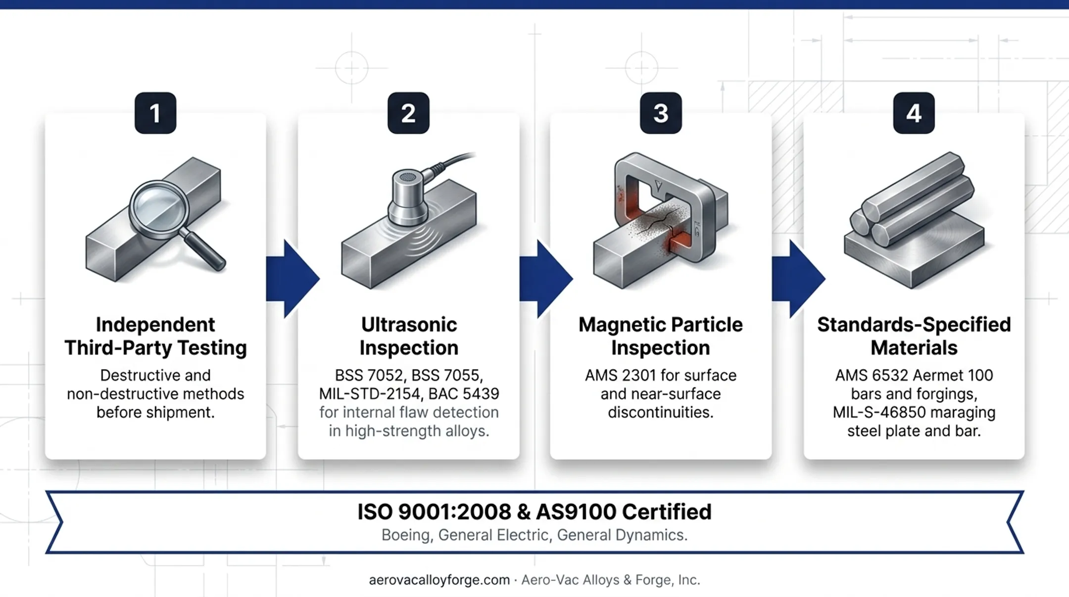 Aero-Vac Alloys certified metal stock ready for ultrasonic inspection shipment