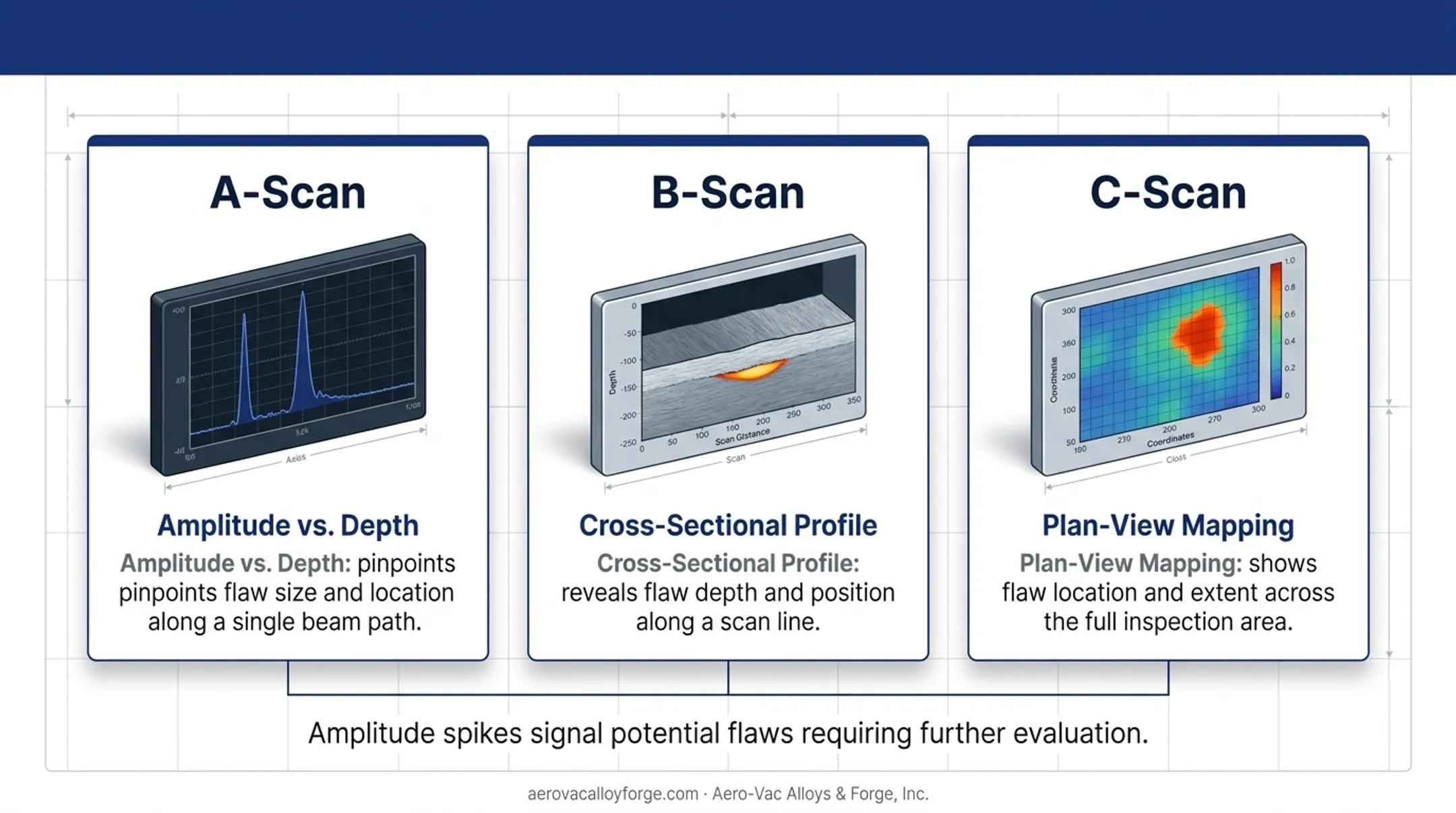 A-scan B-scan and C-scan ultrasonic display types comparison chart