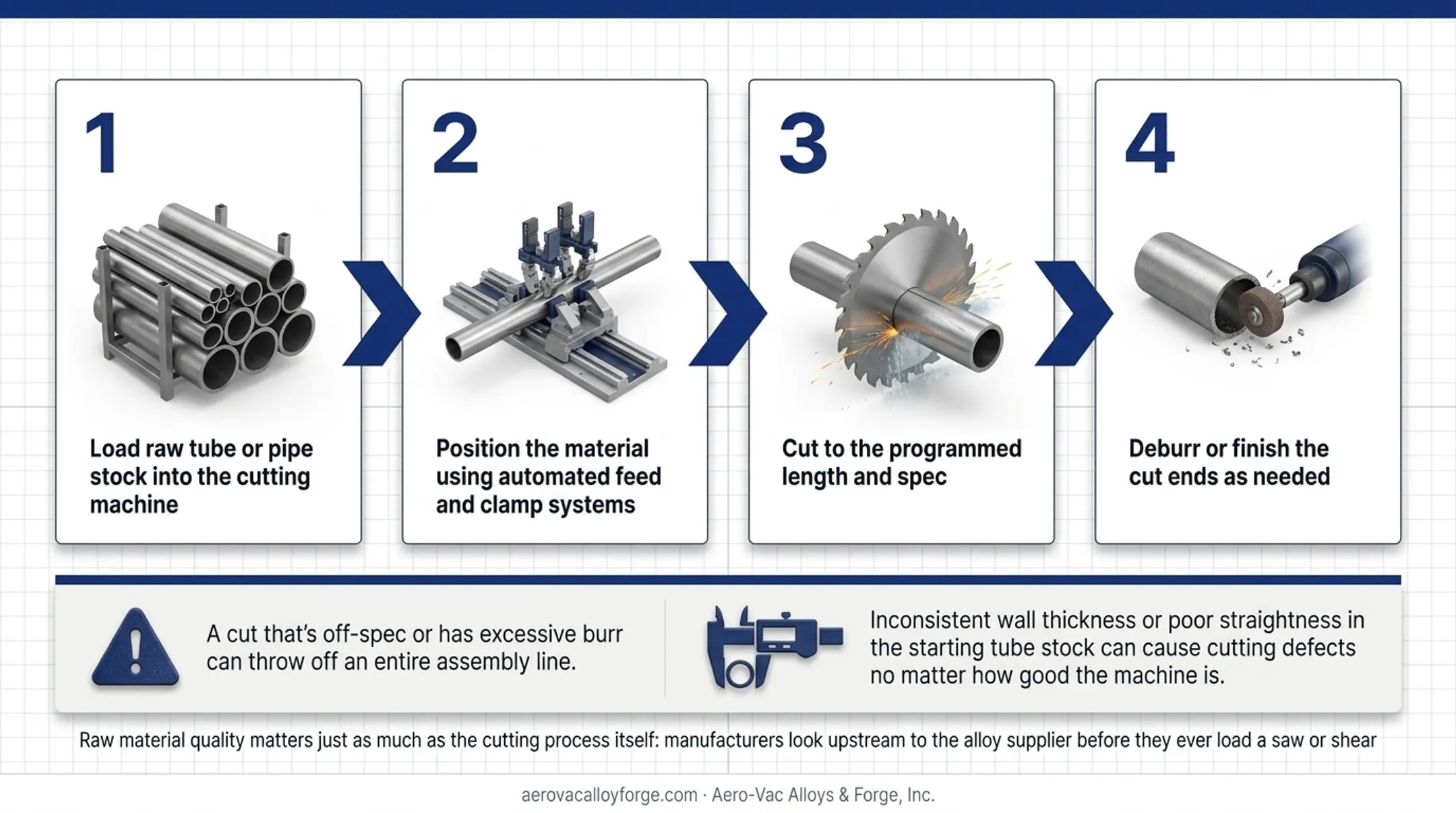 Production tube cutting workflow from loading to deburring finish