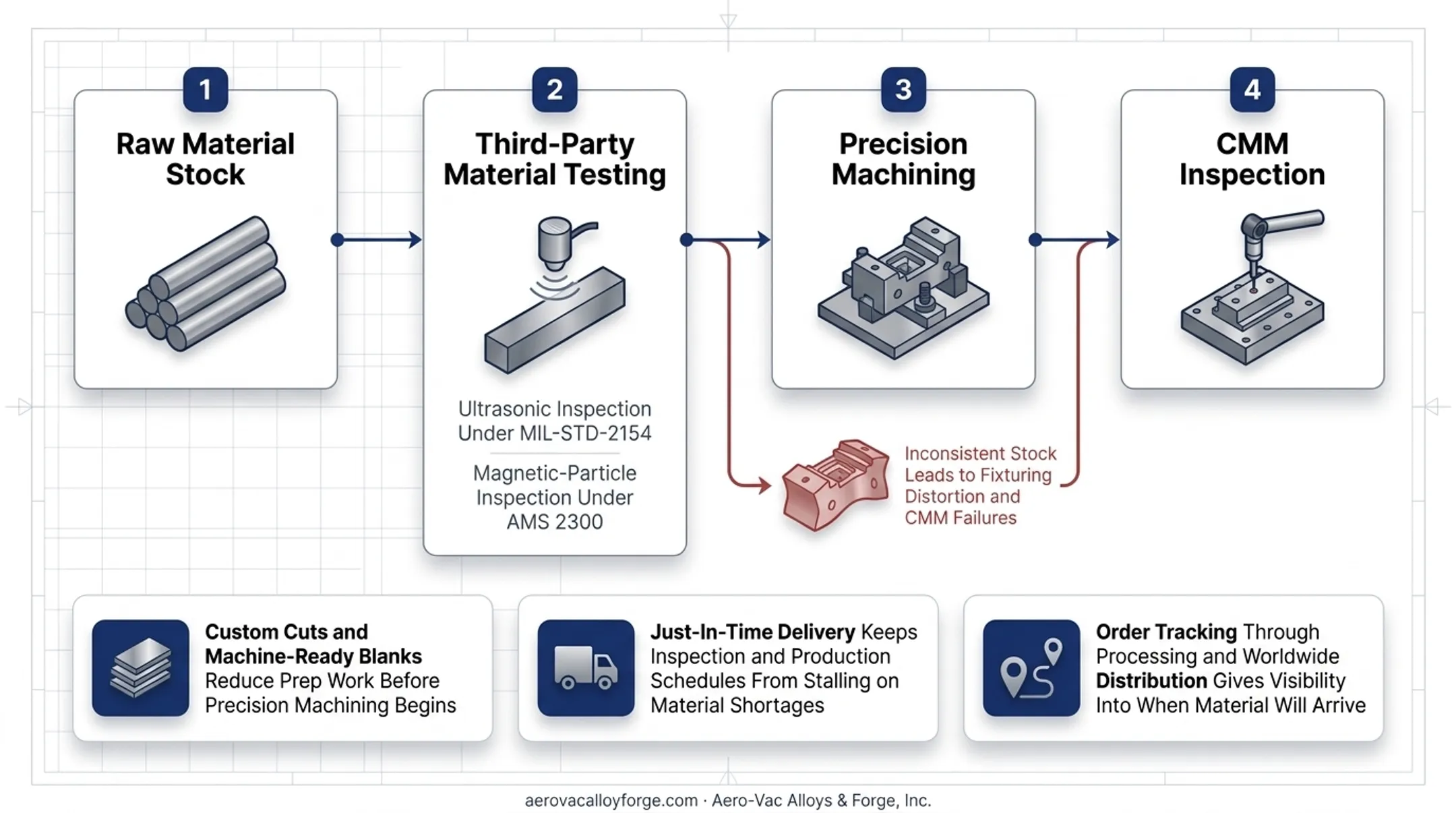 Third-party material testing lab verifying alloy steel conformance before shipment
