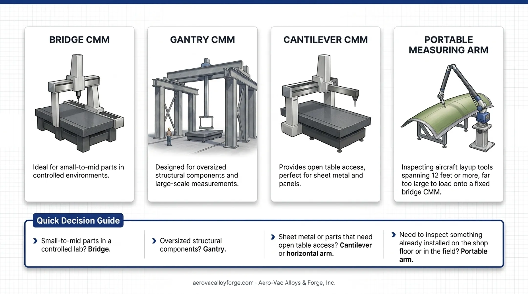 Comparison of bridge gantry cantilever and portable arm CMM machine types