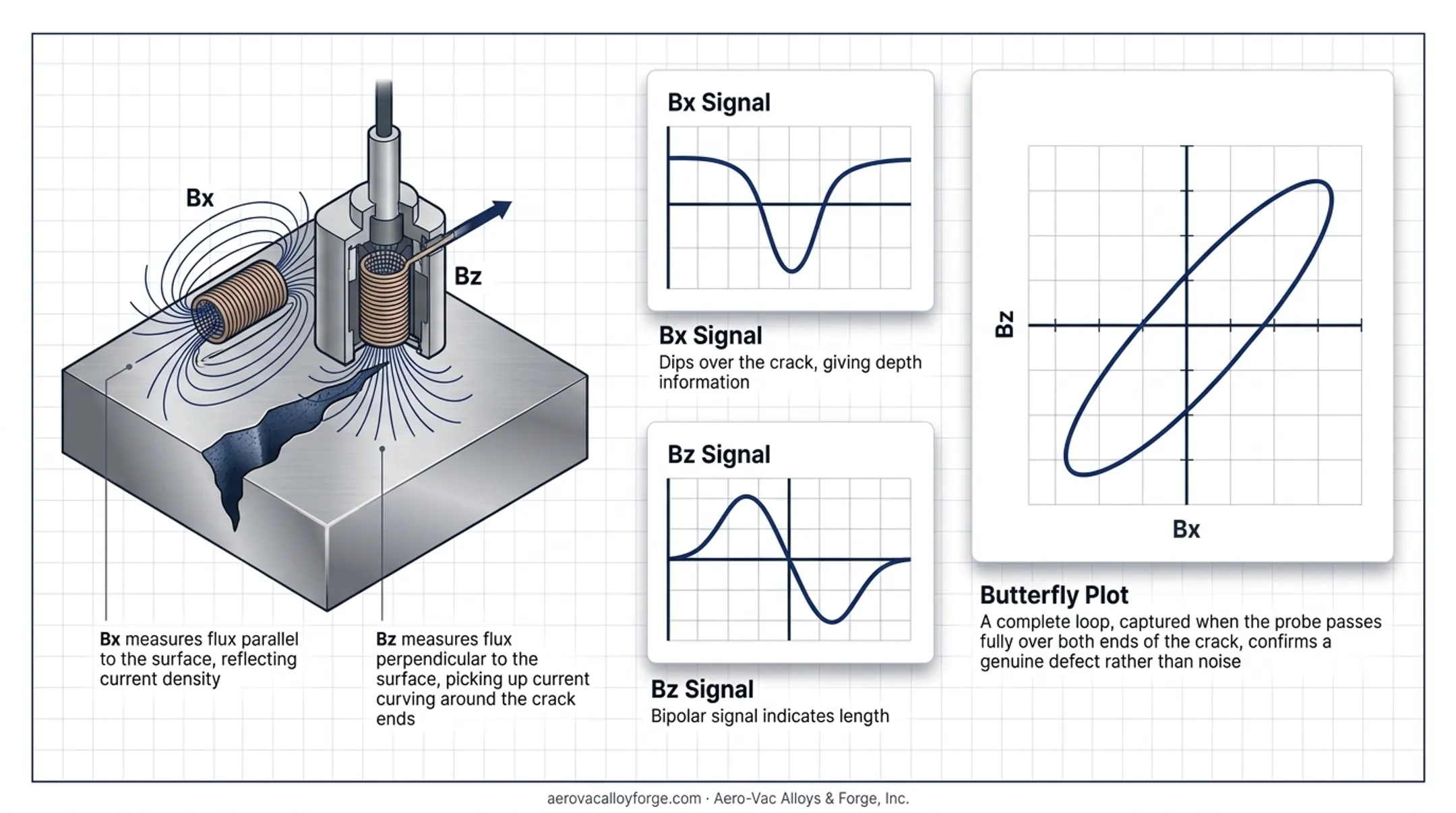 ACFM Bx and Bz butterfly plot signal diagram for crack sizing