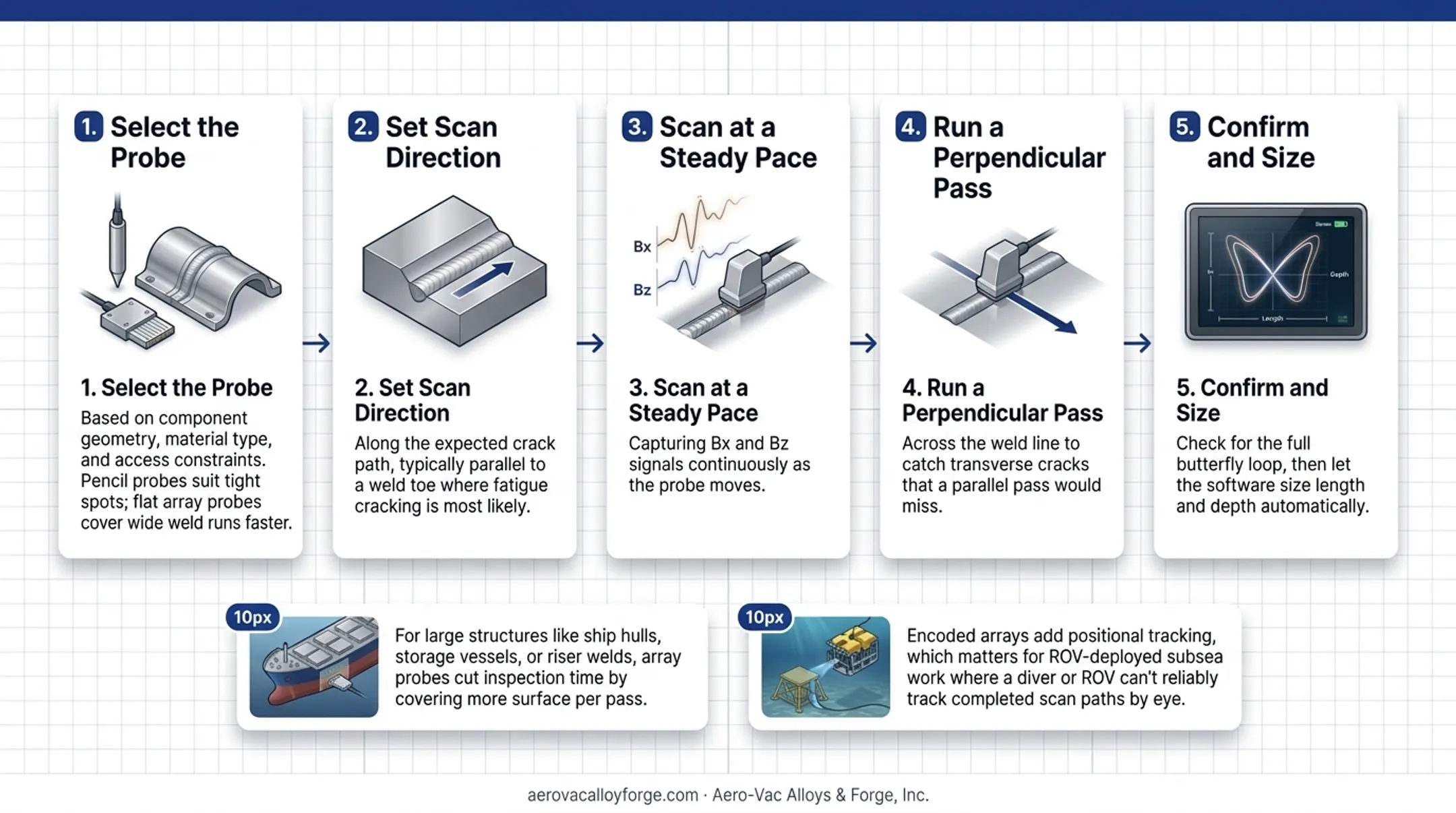 5-step ACFM inspection workflow from probe selection to crack sizing