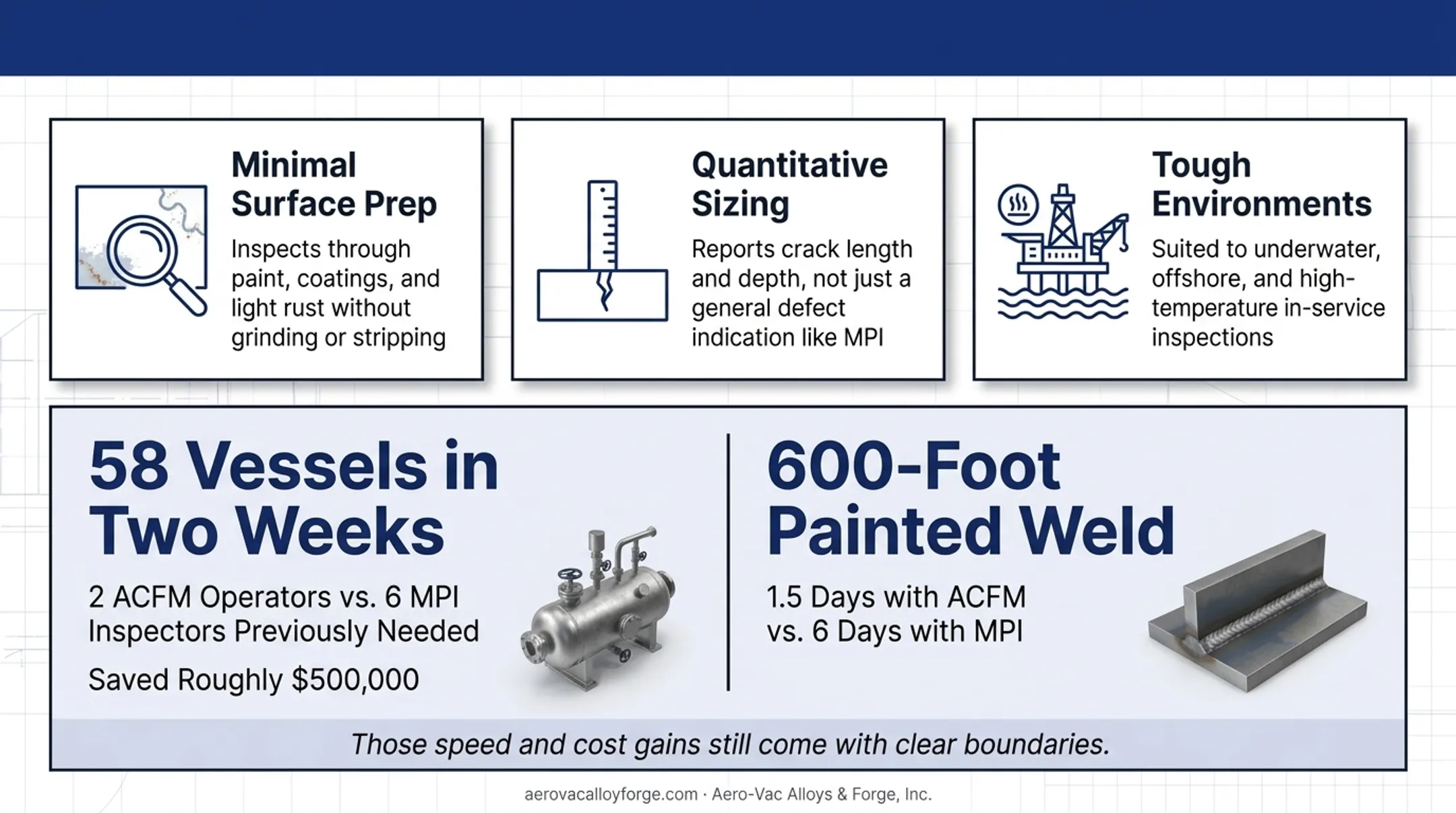 ACFM versus MPI inspection time and cost savings comparison chart