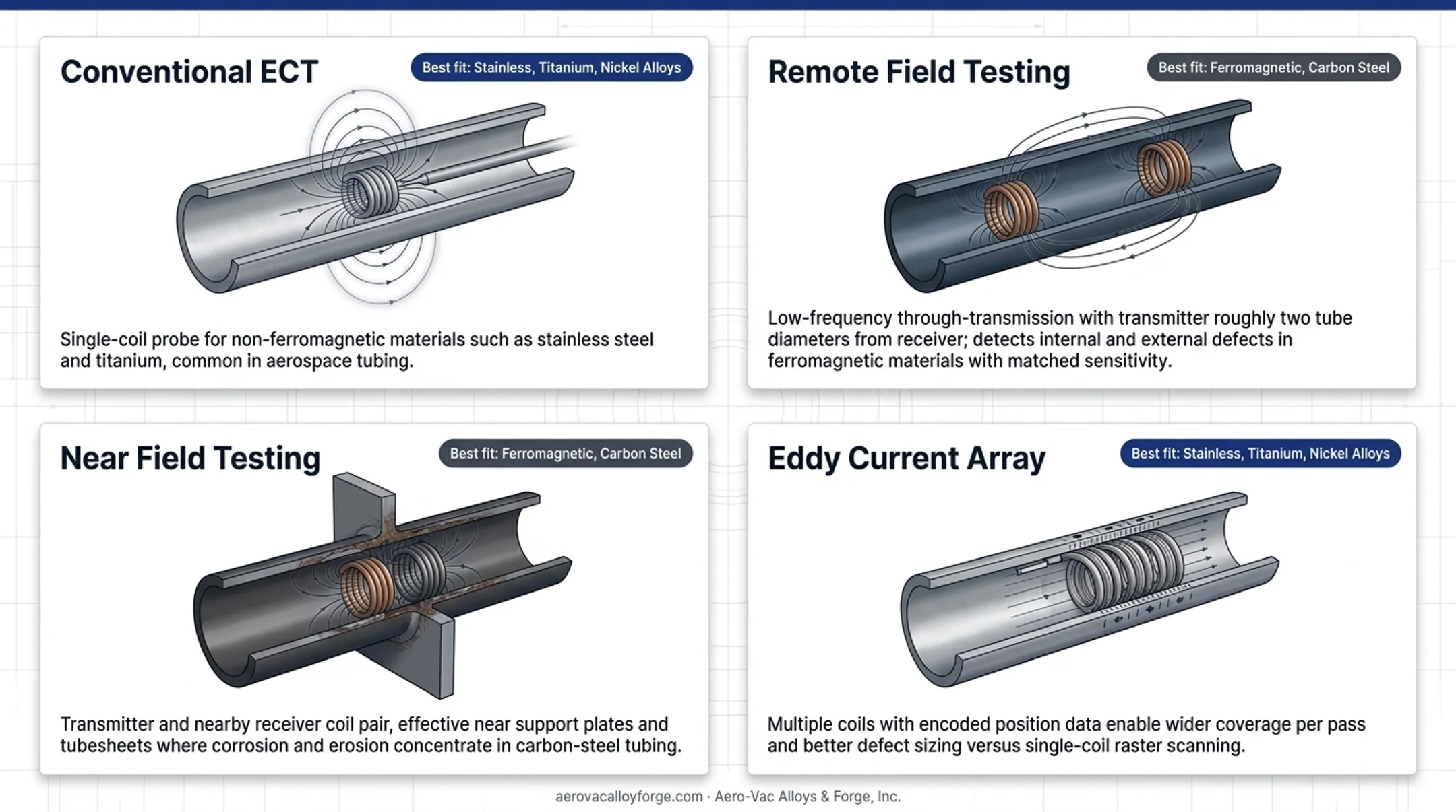 Four eddy current testing techniques matched to tube material types