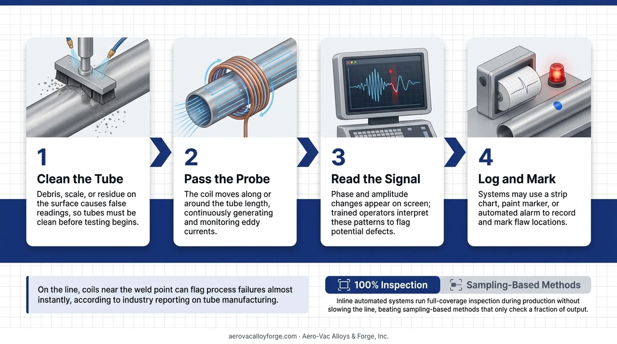 4-step eddy current tube inspection process from cleaning to logging