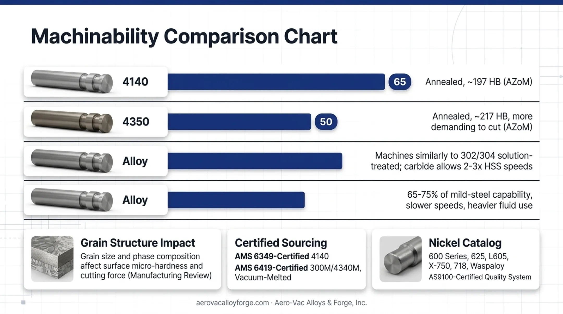 Machinability comparison chart of 4140 4340 17-4PH and nickel alloys