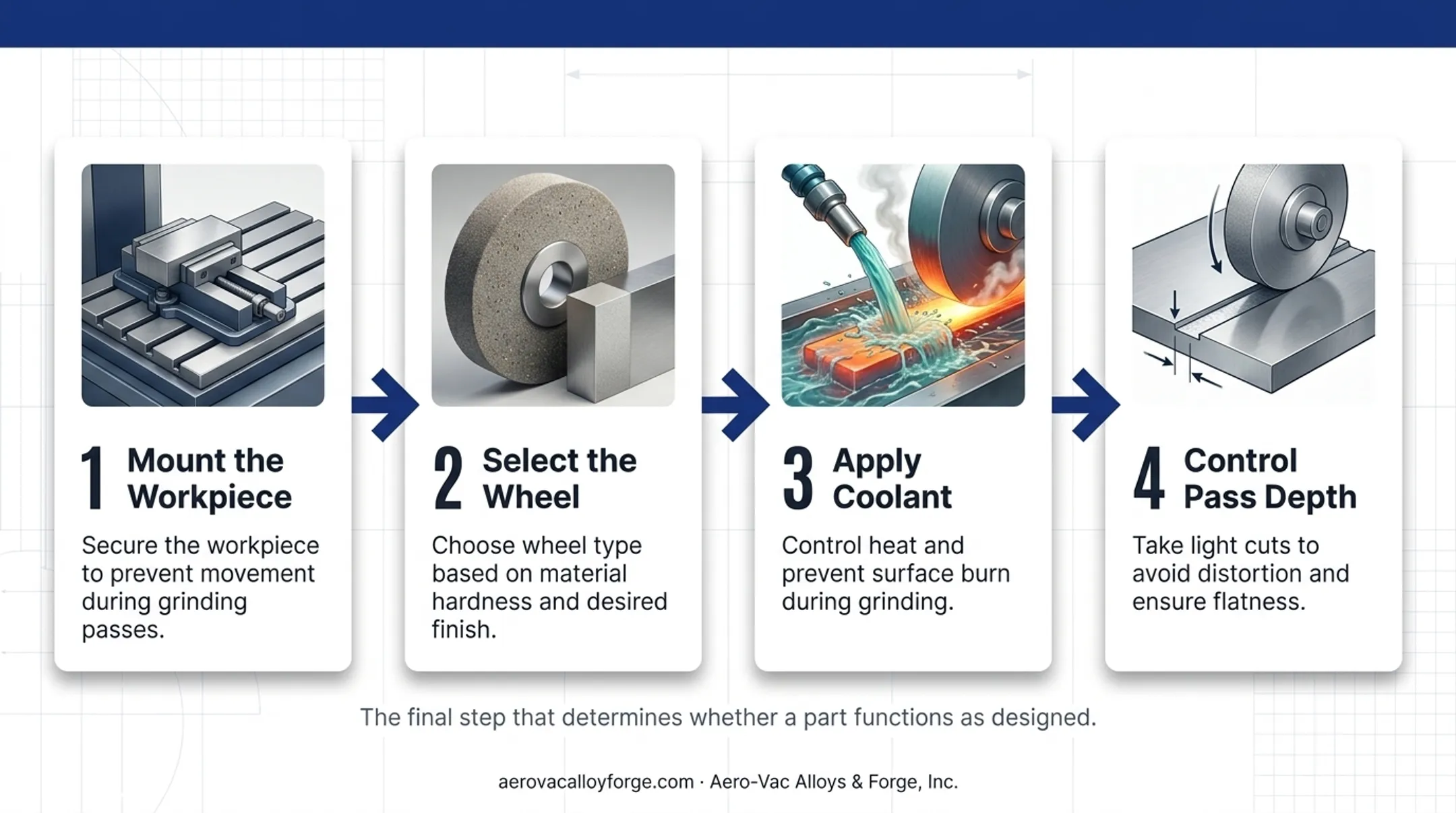 4-step precision surface grinding process from mounting to depth control