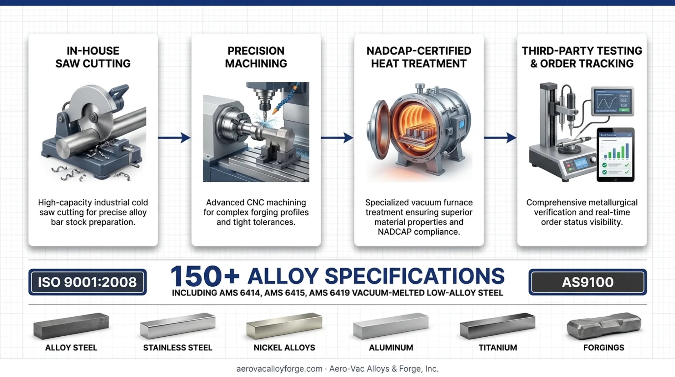 In-house saw cutting and precision machining equipment for alloy steel processing