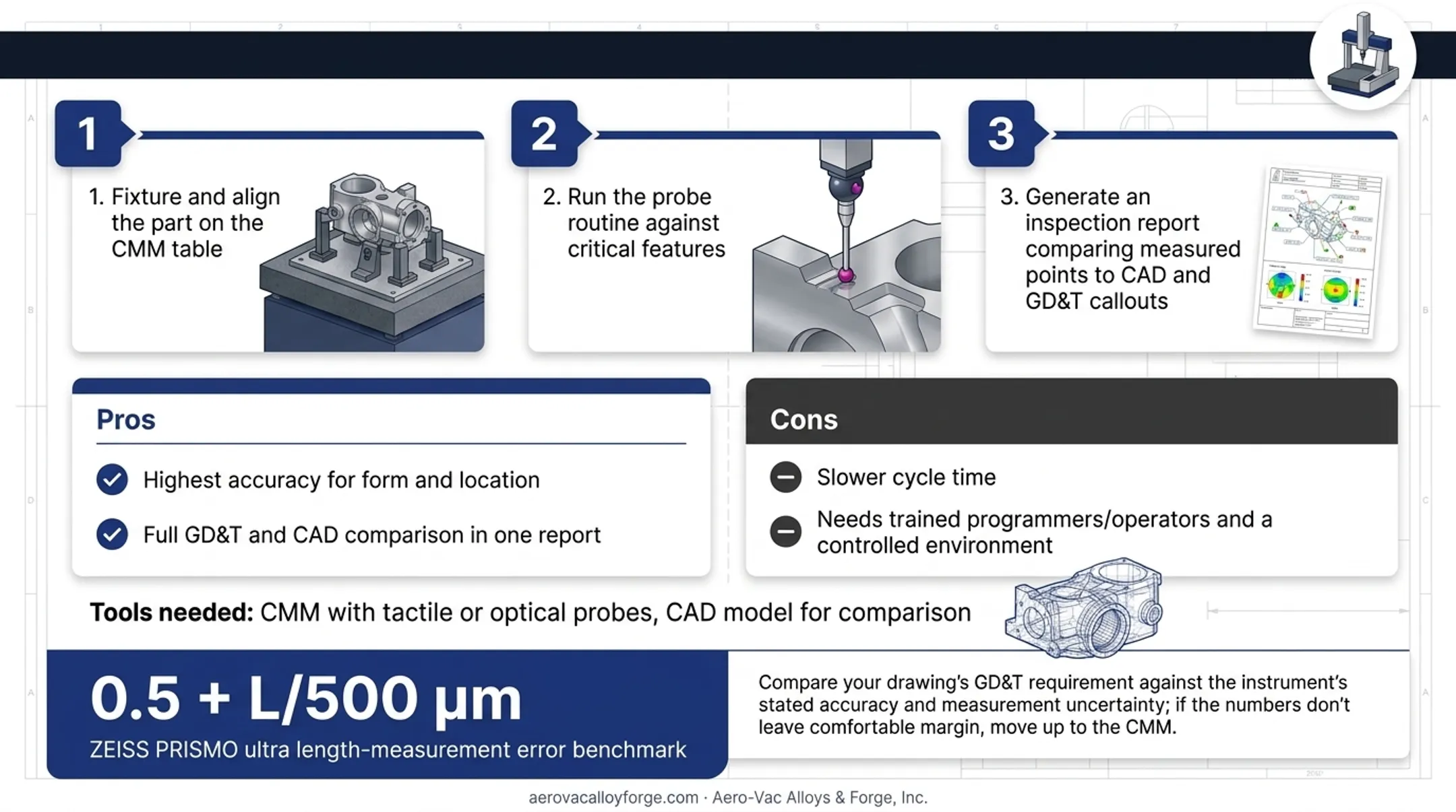 CMM inspection workflow from fixturing to GD&T comparison report