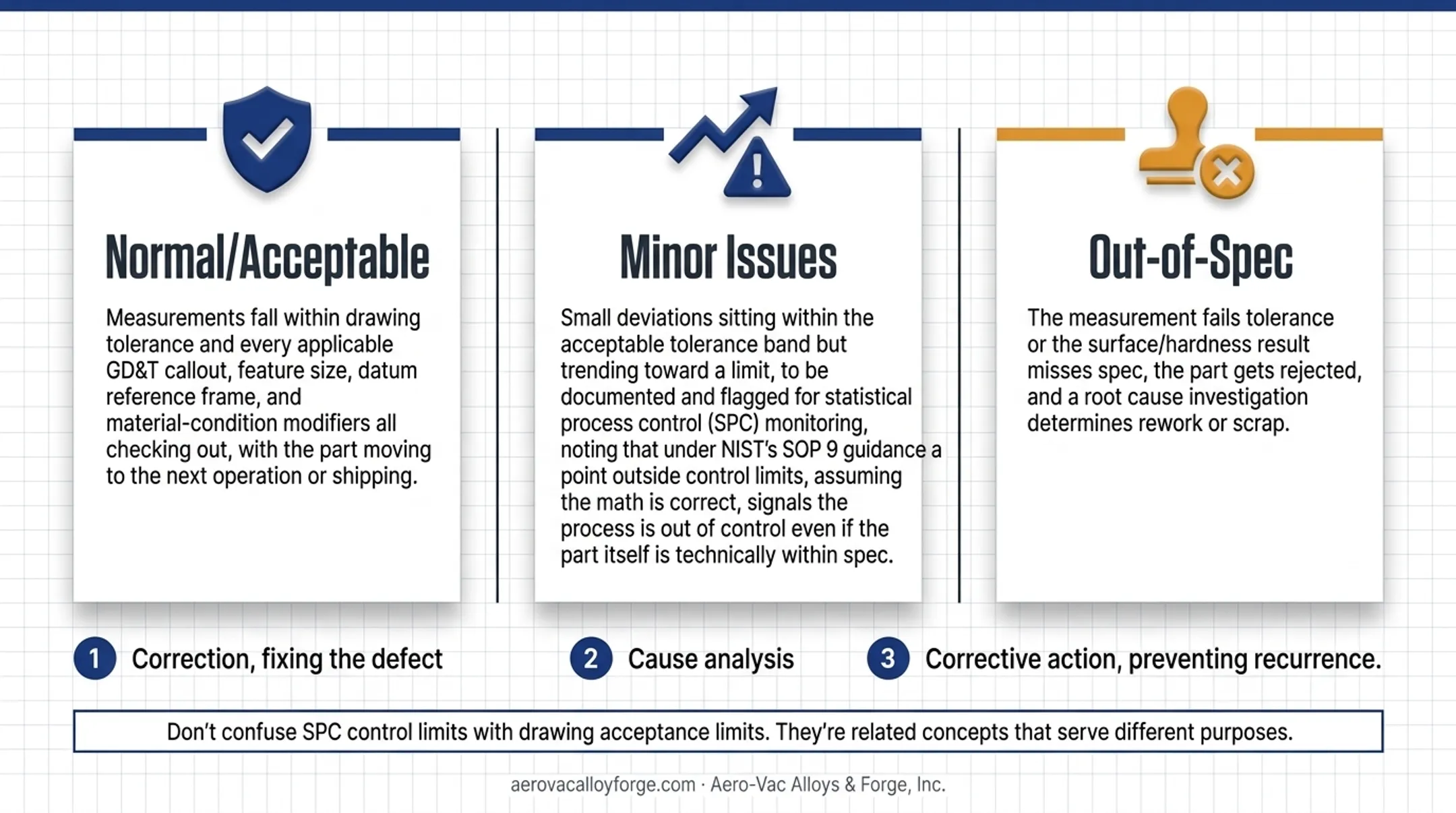 Three inspection result categories from acceptable to out-of-spec rejection