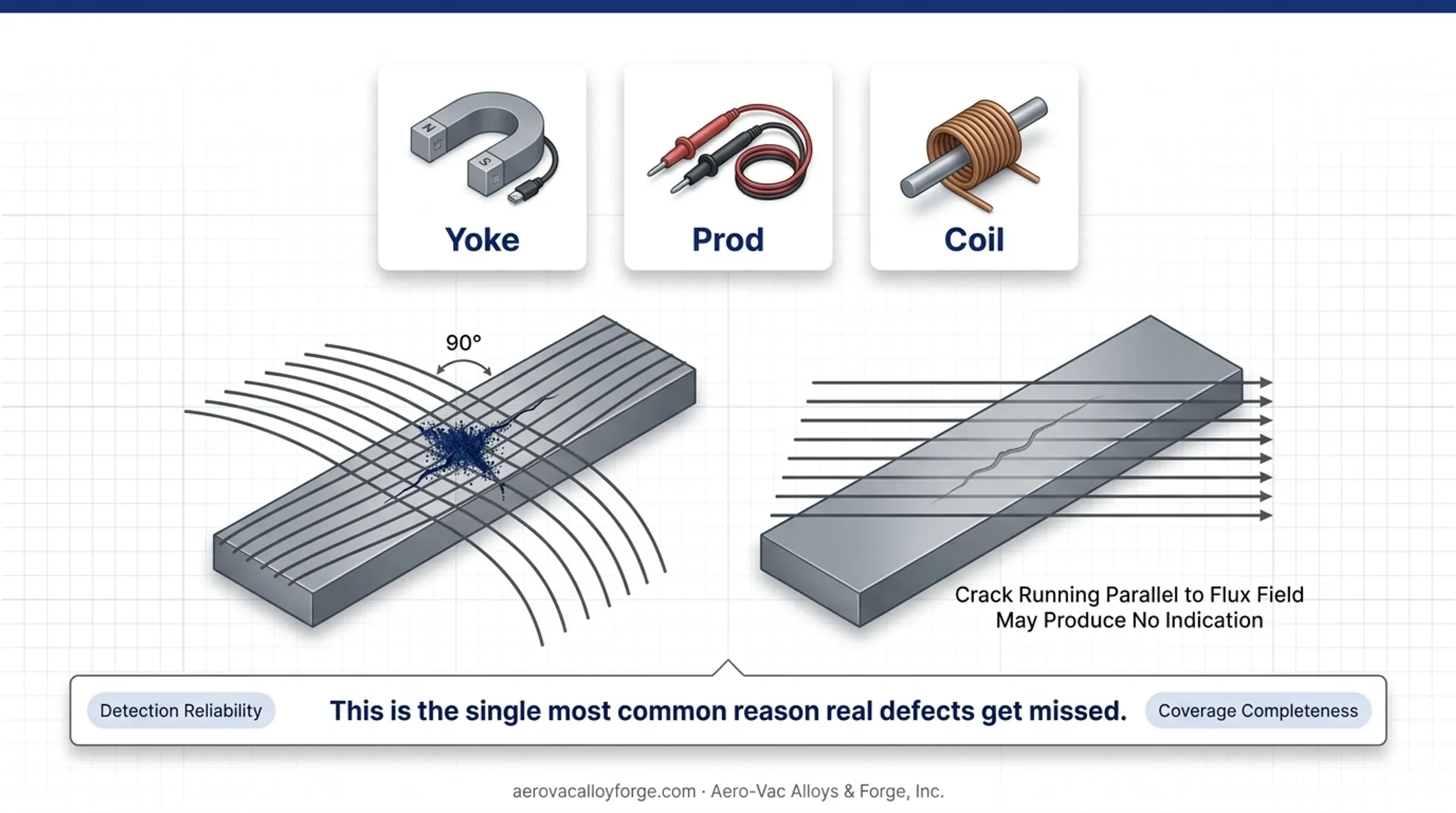 Magnetic particle testing six-step inspection process from prep to demagnetization