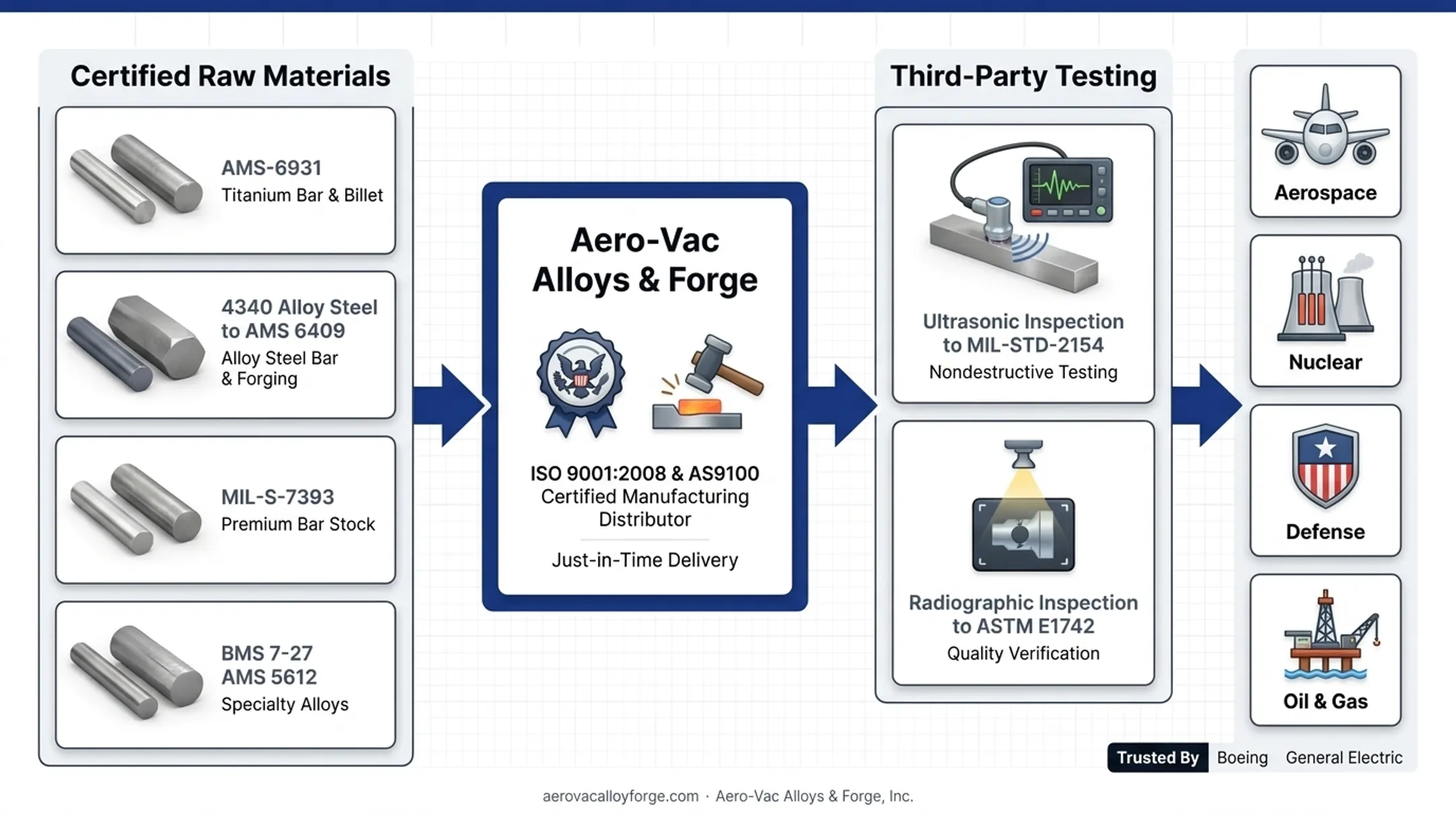 Aero-Vac Alloys and Forge certified forging steel and titanium alloy inventory
