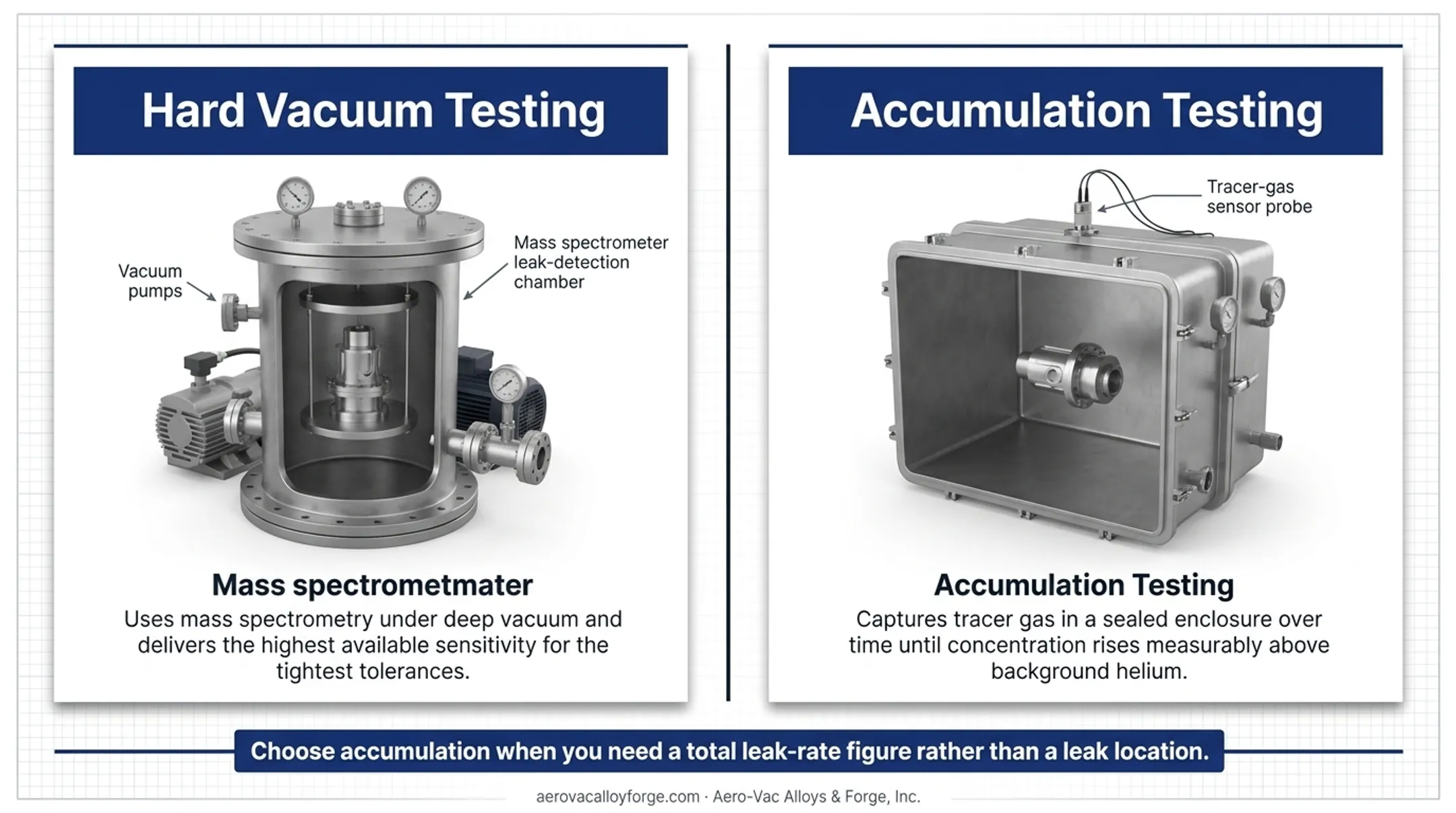 Four helium leak testing methods compared by sensitivity speed and function