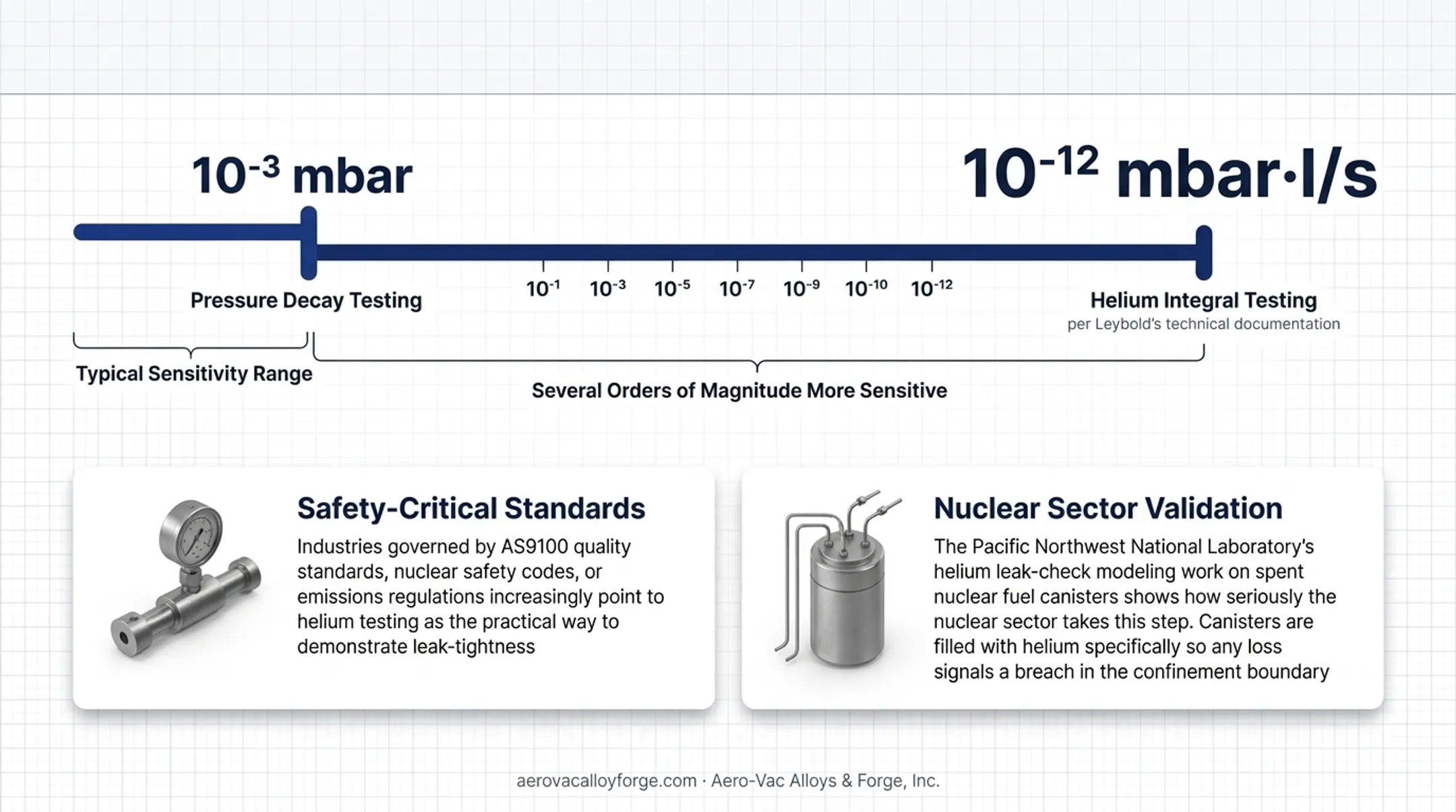 Helium leak detection sensitivity comparison versus pressure decay testing chart