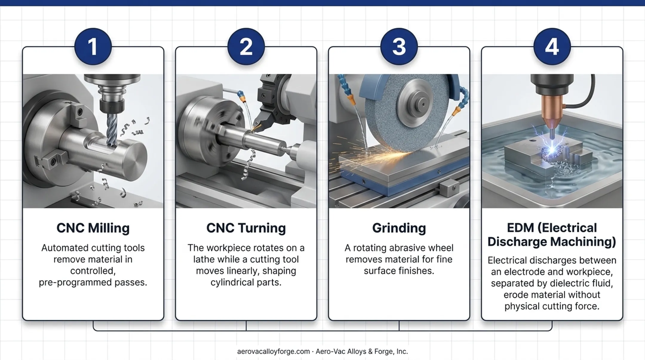Four precision machining processes CNC milling turning grinding EDM comparison