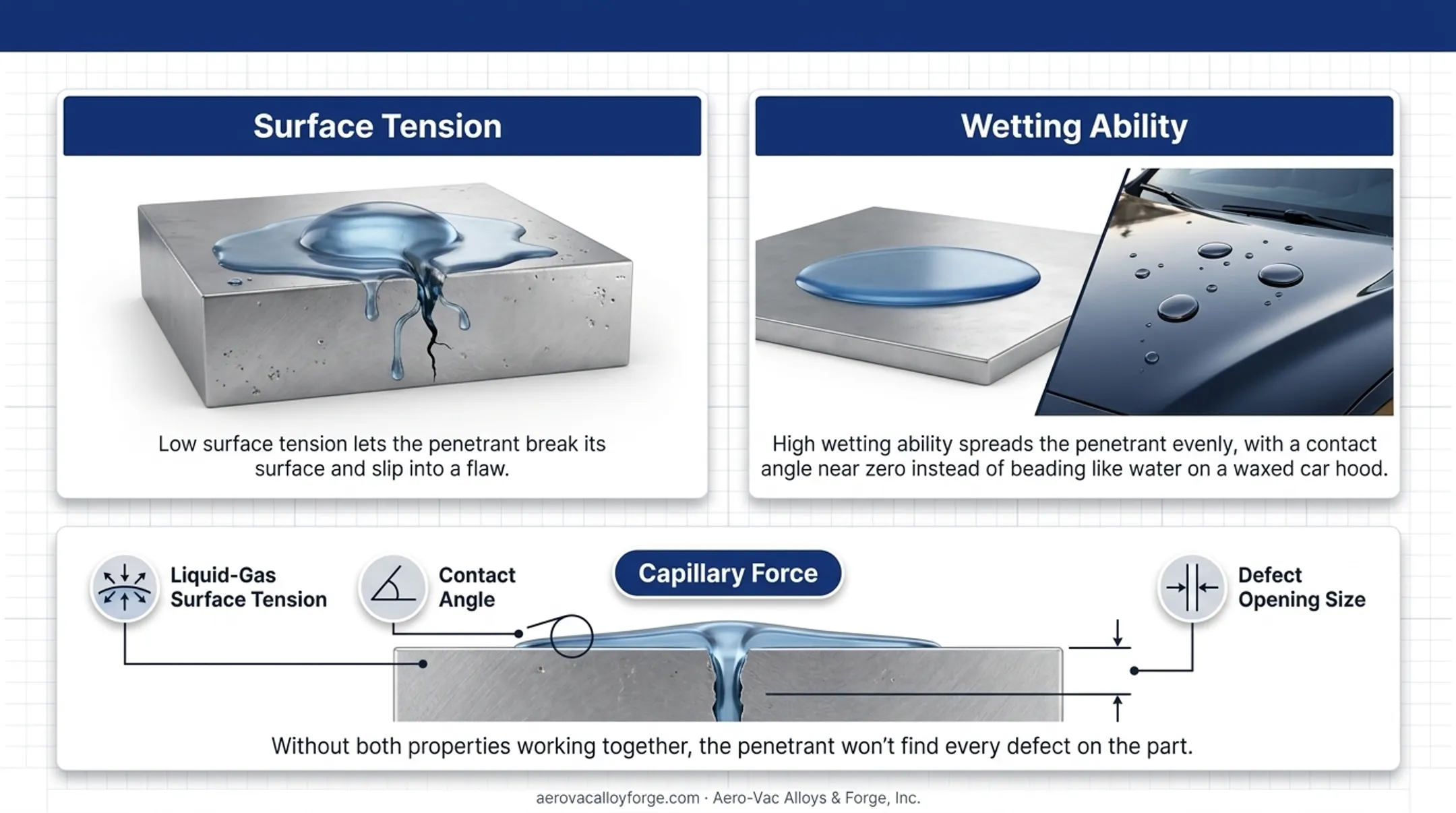 Capillary action diagram showing penetrant liquid entering surface crack