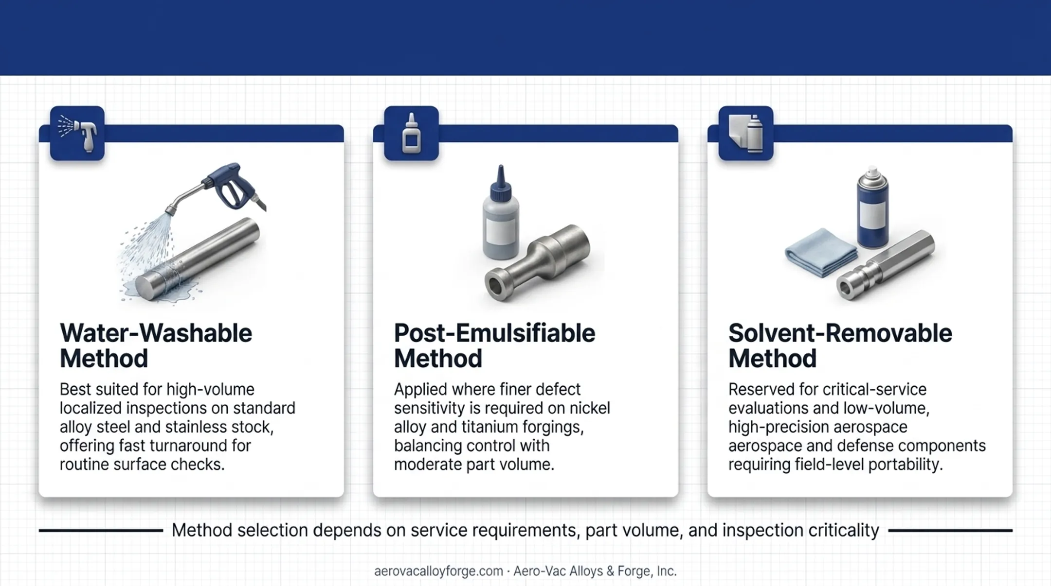 Comparison of water-washable solvent-removable and post-emulsifiable penetrant removal methods