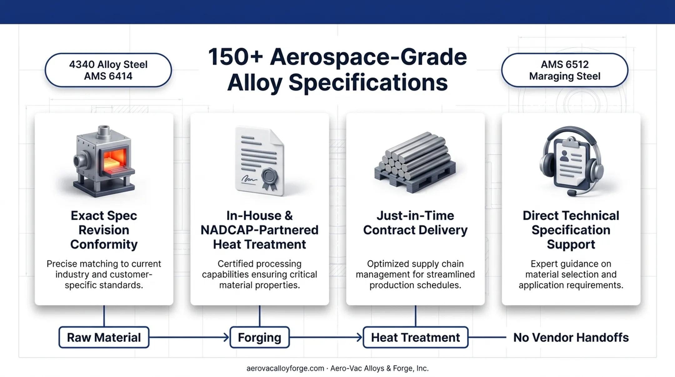 Aerospace-grade alloy steel forgings ready for certified heat treatment processing