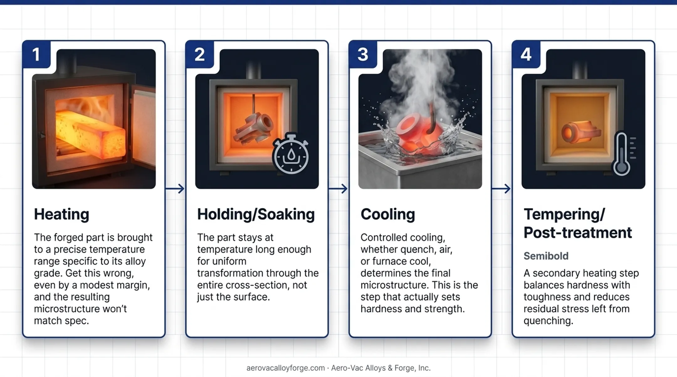 Four-step heat treatment process flow from heating to tempering