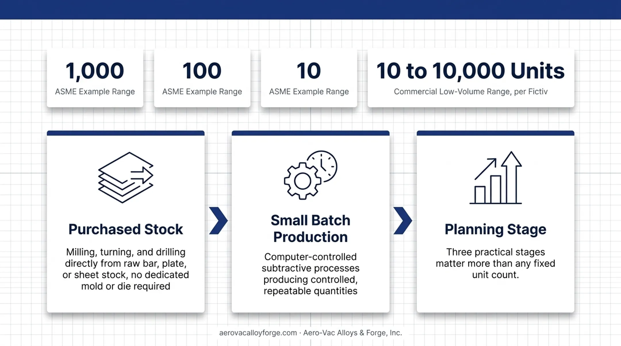 Three stages of production lifecycle from prototype to mass manufacturing