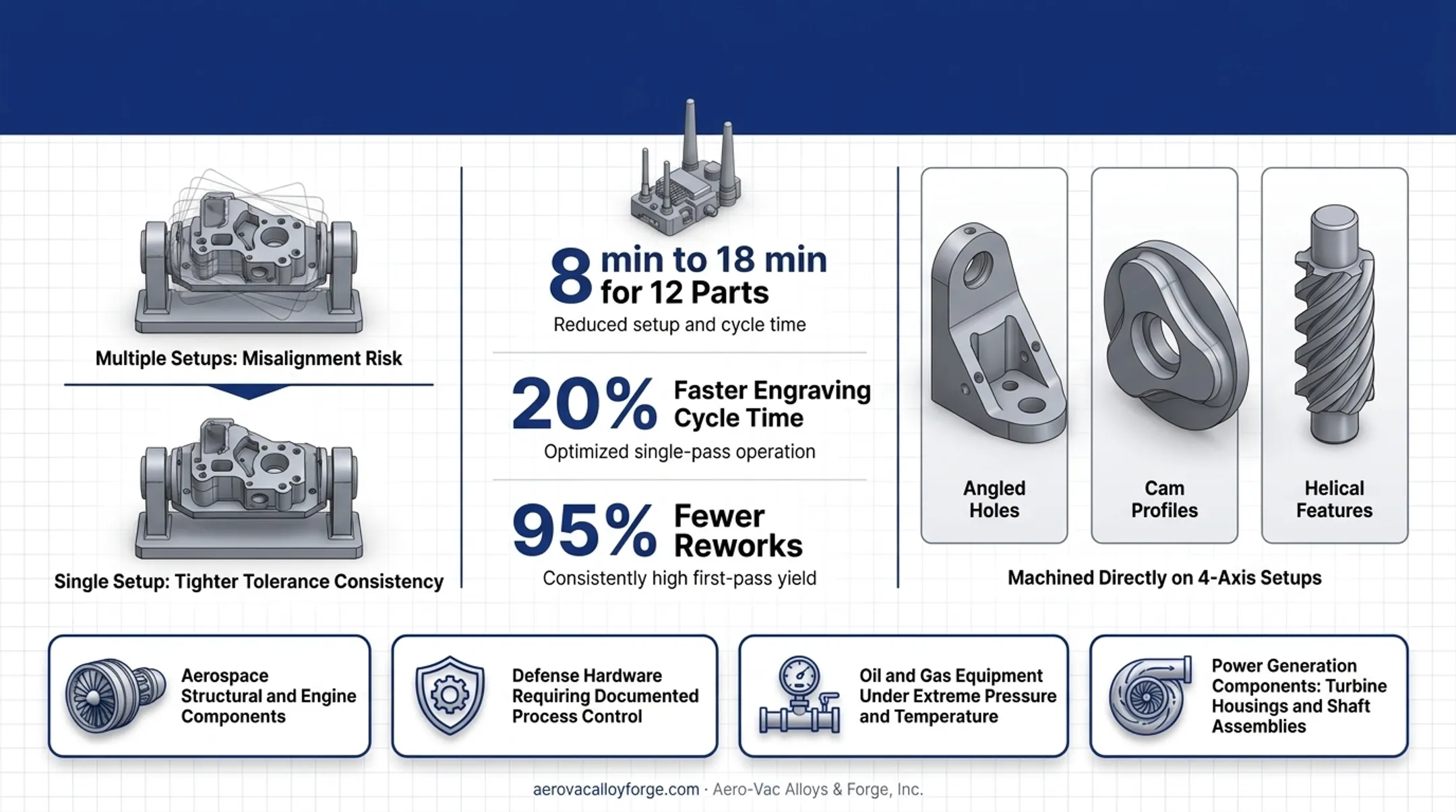 4-axis horizontal machining productivity gains case study statistics