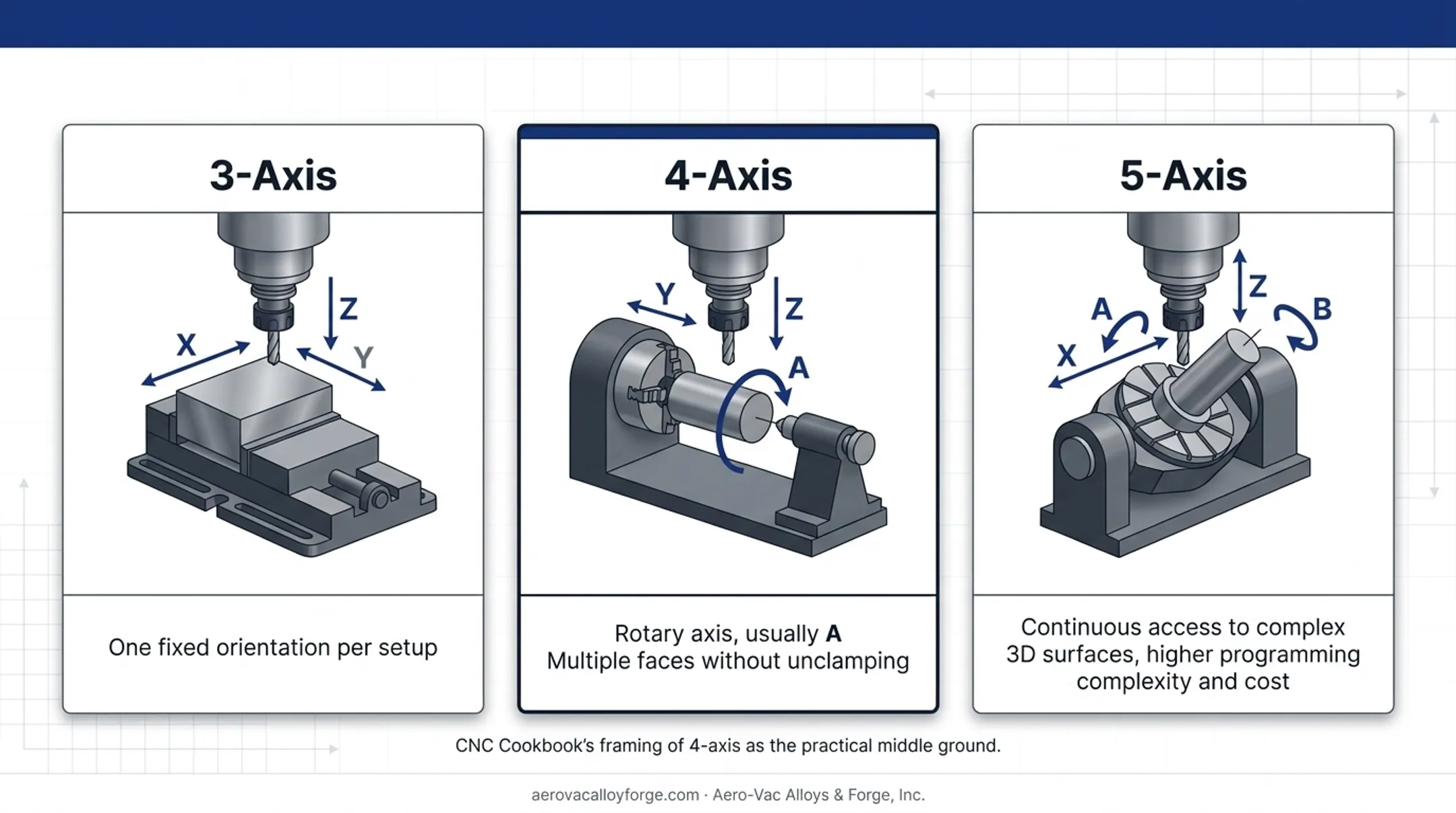 3-axis versus 4-axis versus 5-axis CNC machining comparison chart