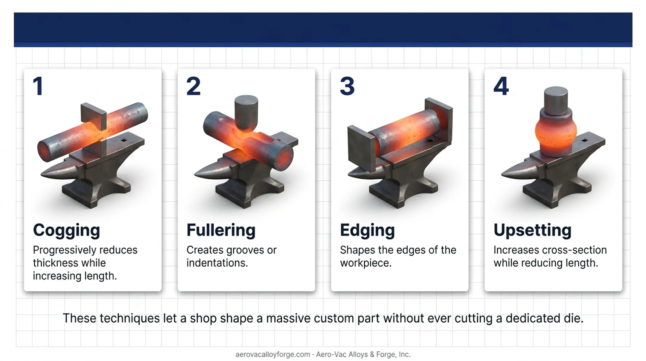 Four common open die forging techniques cogging fullering edging upsetting