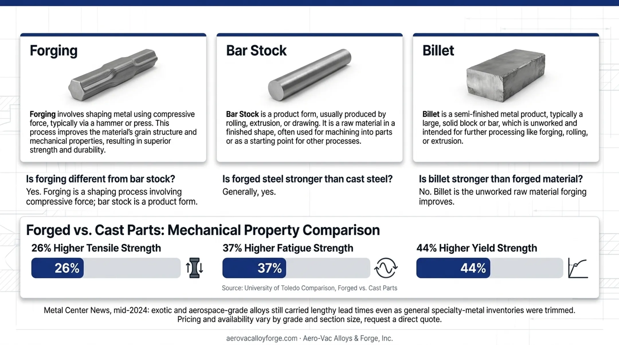 Forged steel versus cast steel strength comparison chart with percentage data