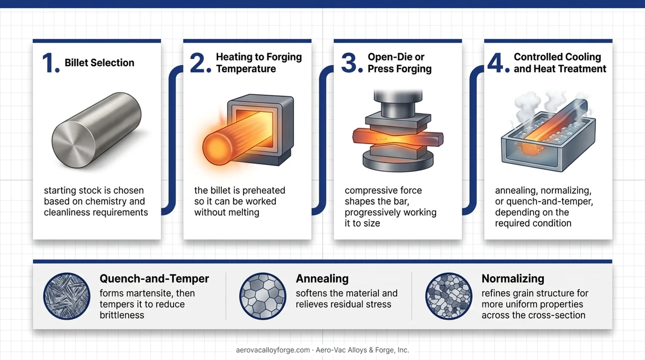 Four-step forged bar stock manufacturing process from billet to heat treatment