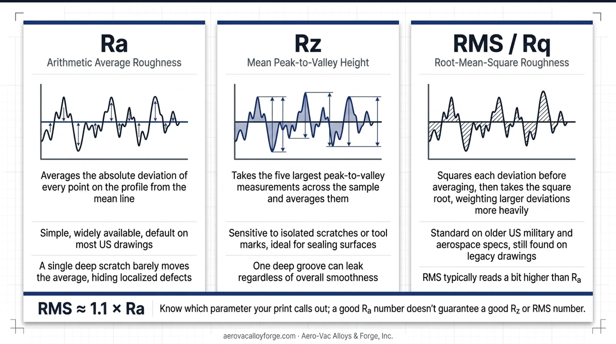 Ra Rz RMS surface roughness parameter comparison table with use cases