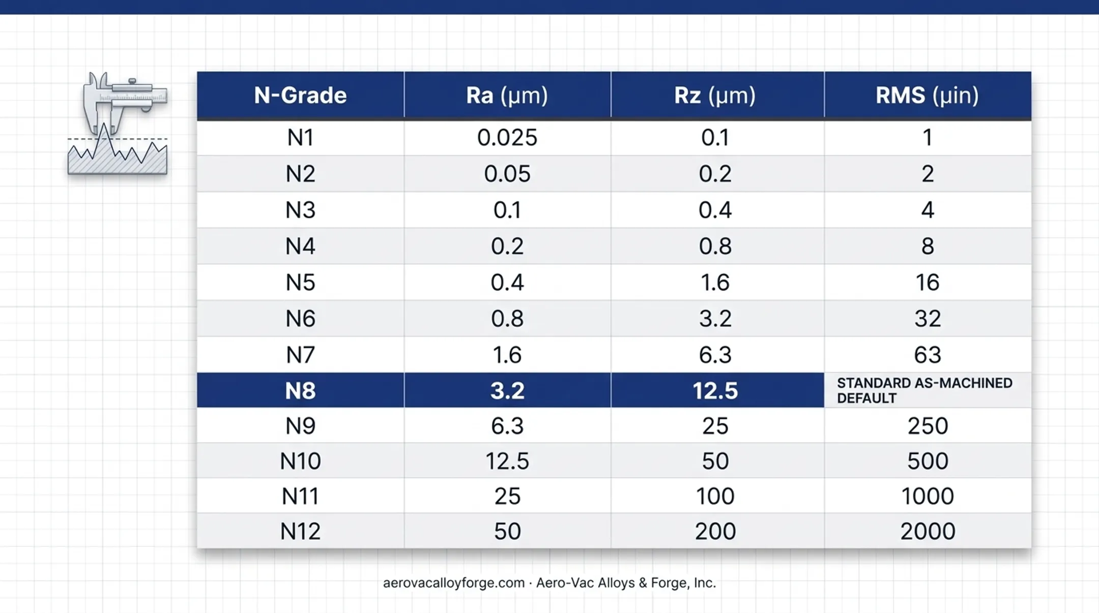 Surface roughness conversion chart Ra Rz RMS and N-grade values