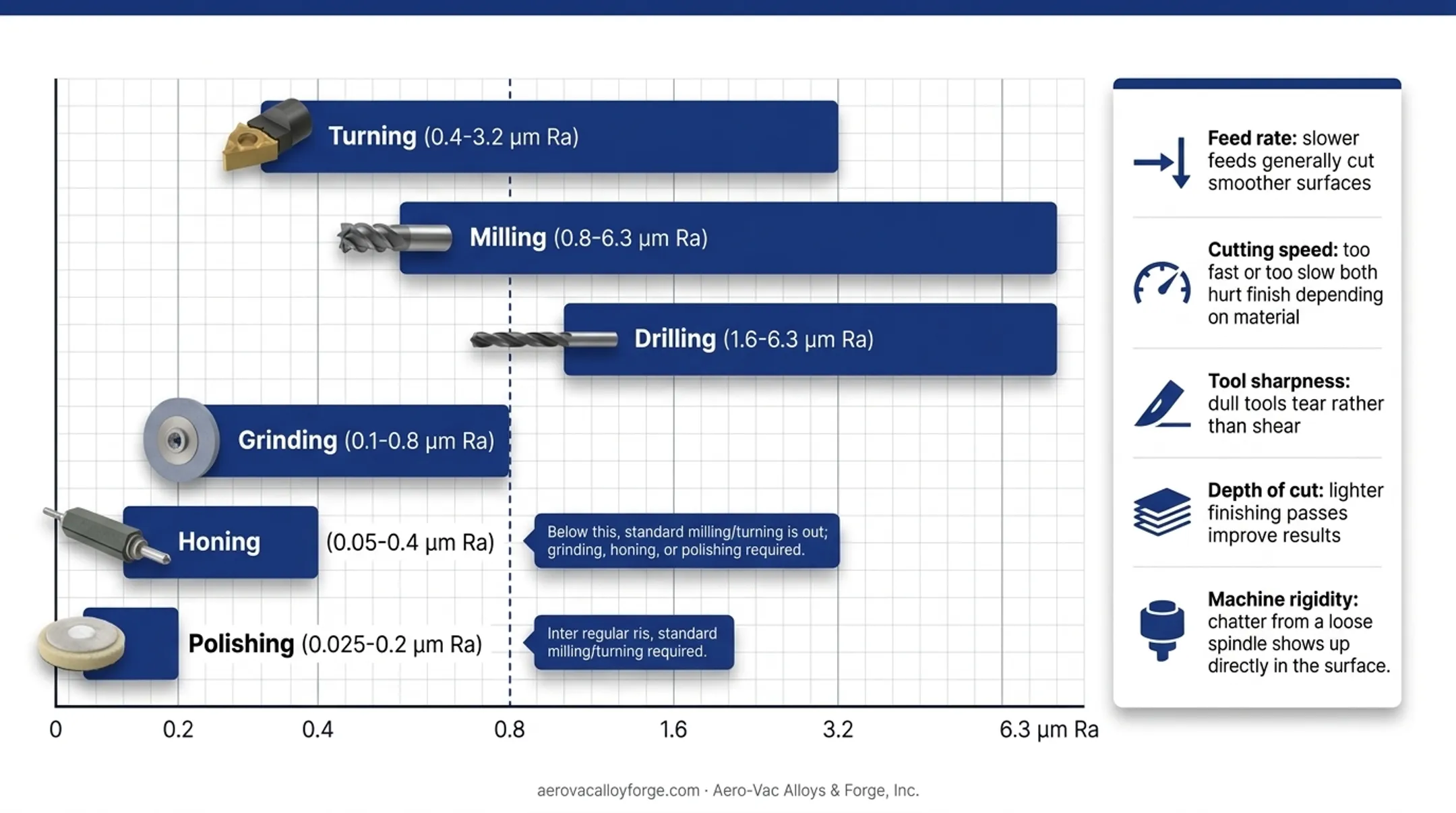 Five factors affecting machined surface finish quality diagram