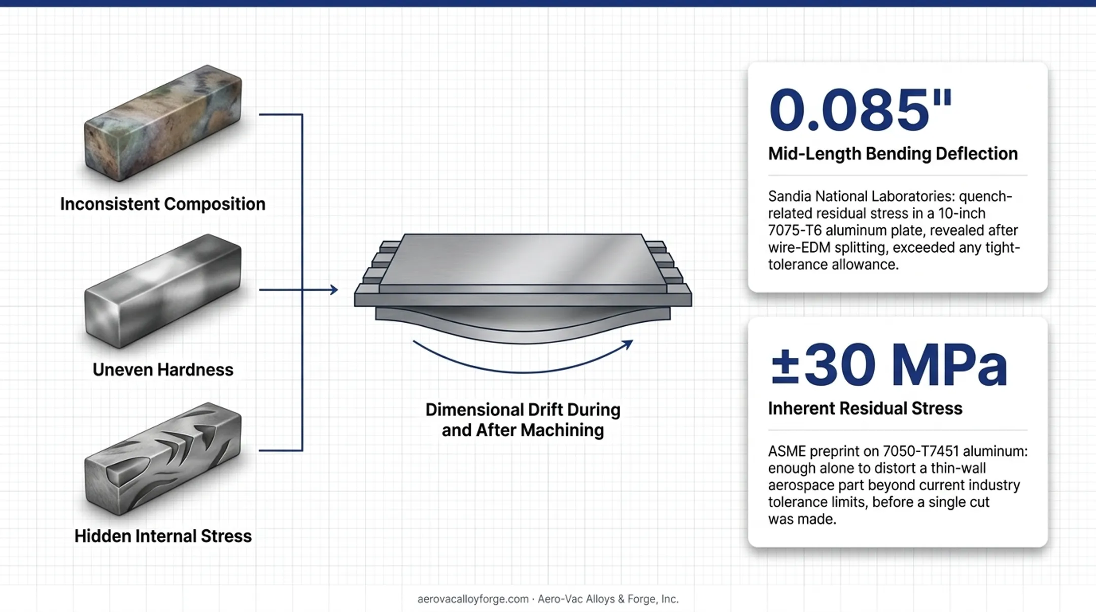 Residual stress impact on aerospace aluminum part dimensional distortion