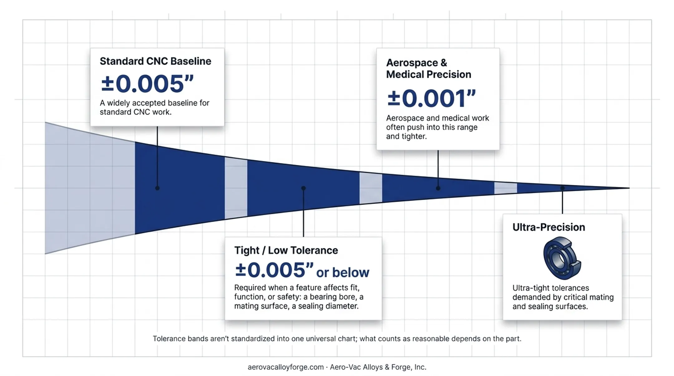 Four tier machining tolerance classification chart from general to ultra-precision
