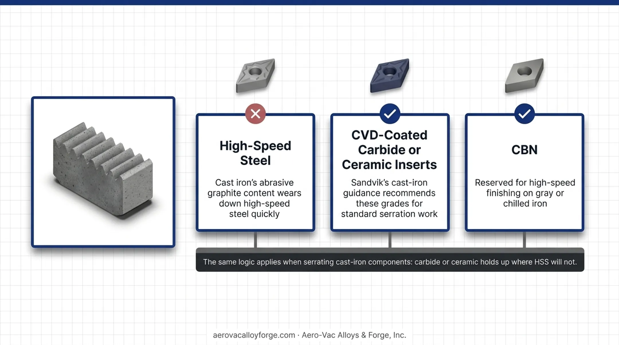 Machinability comparison of alloy steel and cast iron for serration machining