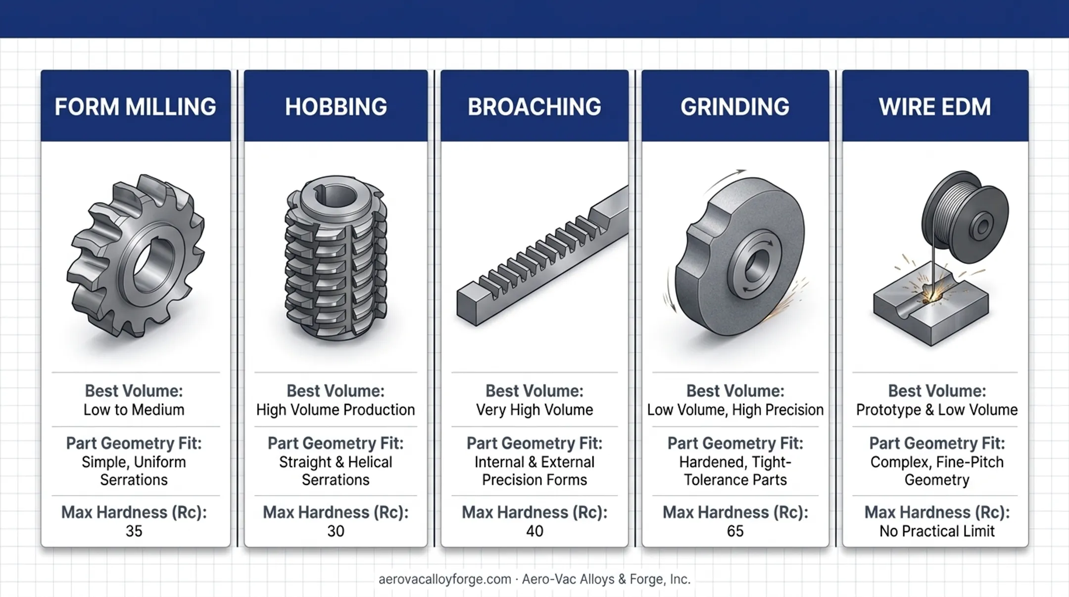Comparison chart of four serration machining methods and best use cases