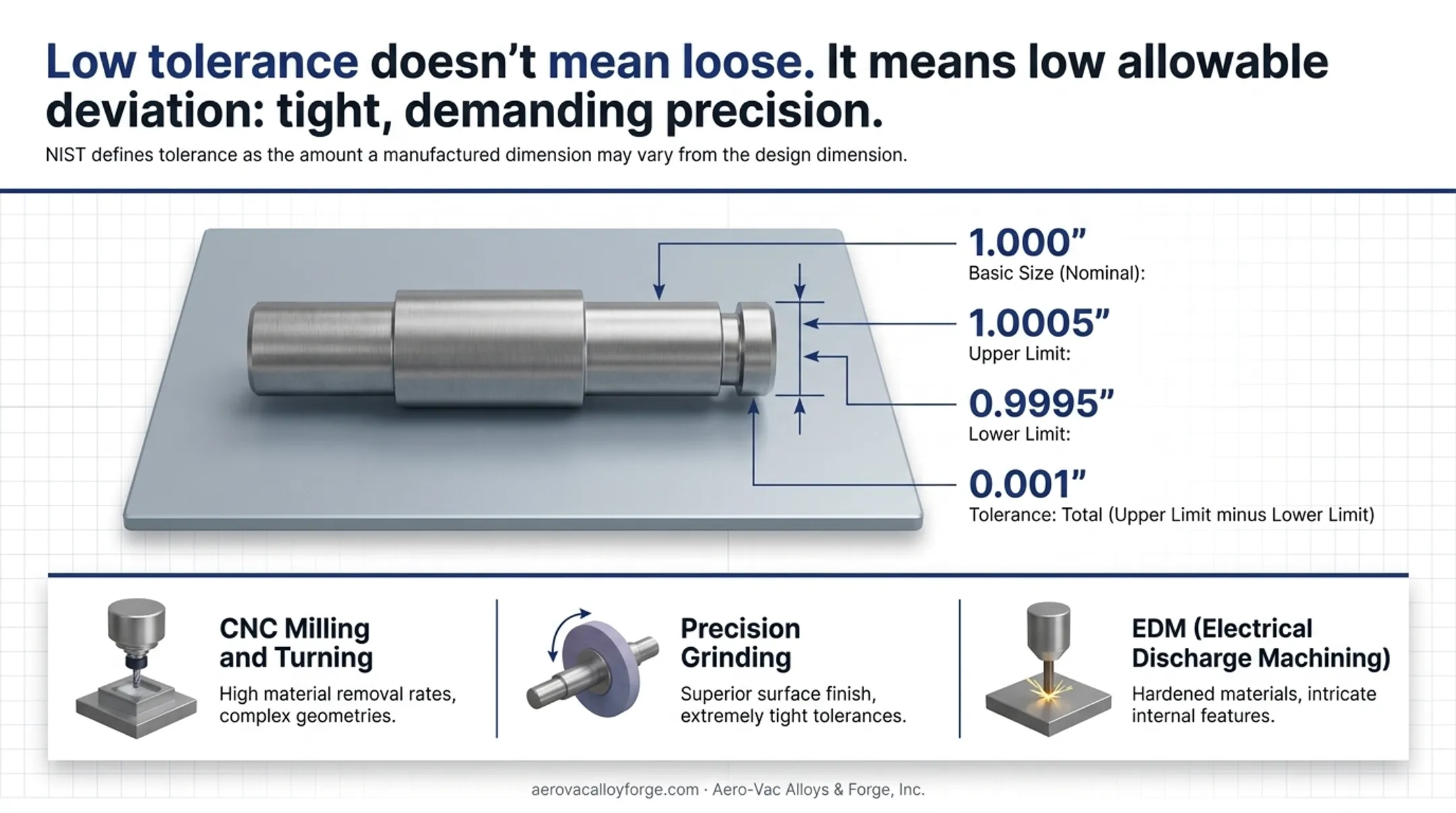 Machining tolerance diagram showing nominal size upper and lower limits