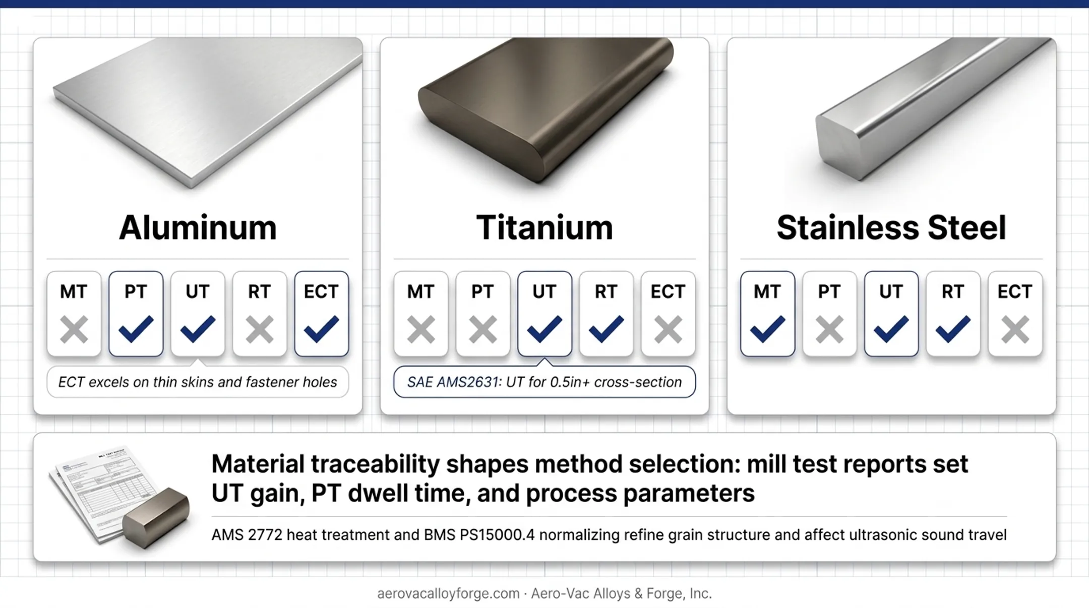 Material selection guide matching aluminum titanium and steel to NDT methods