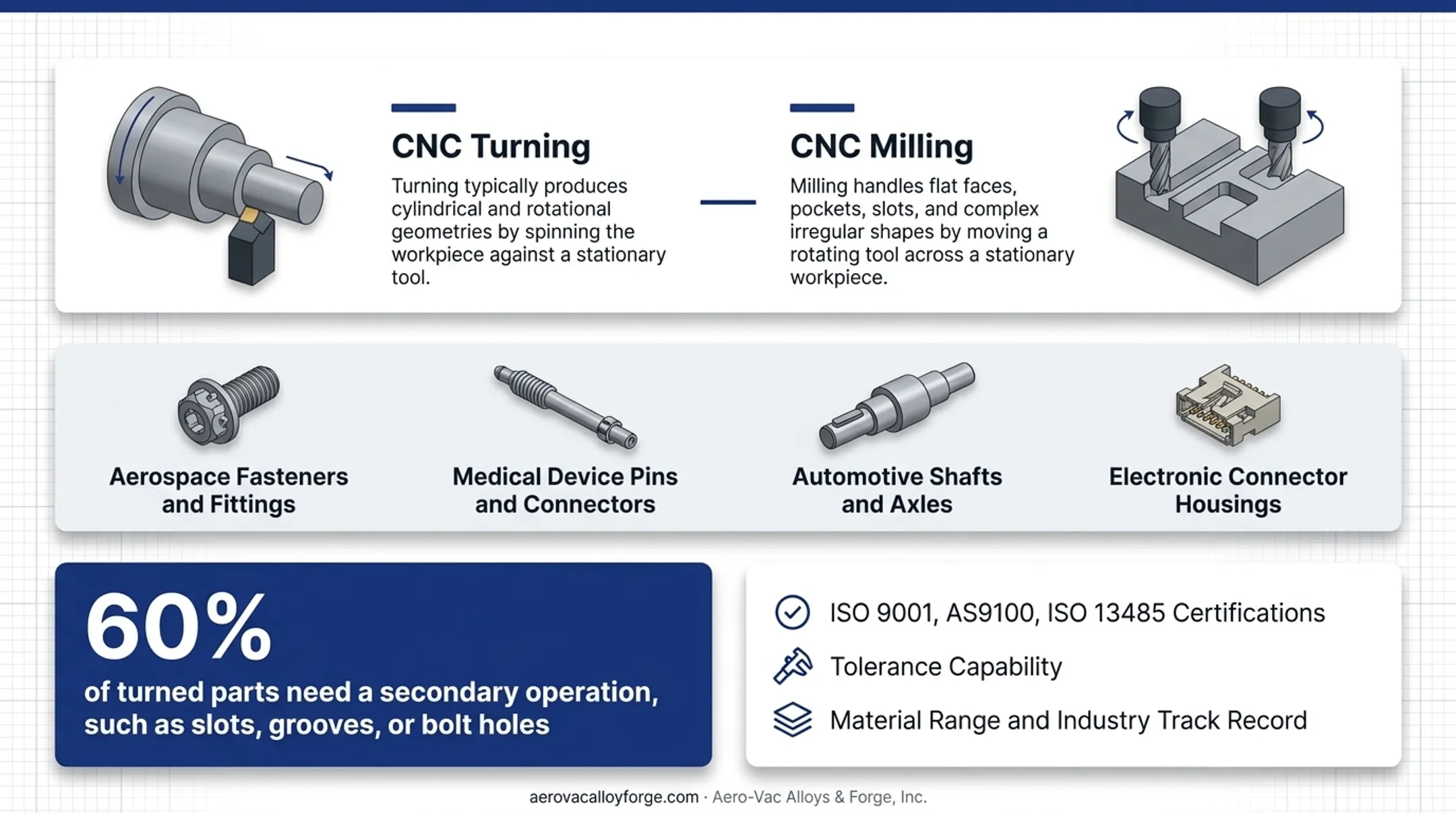 CNC turning versus CNC milling process comparison diagram