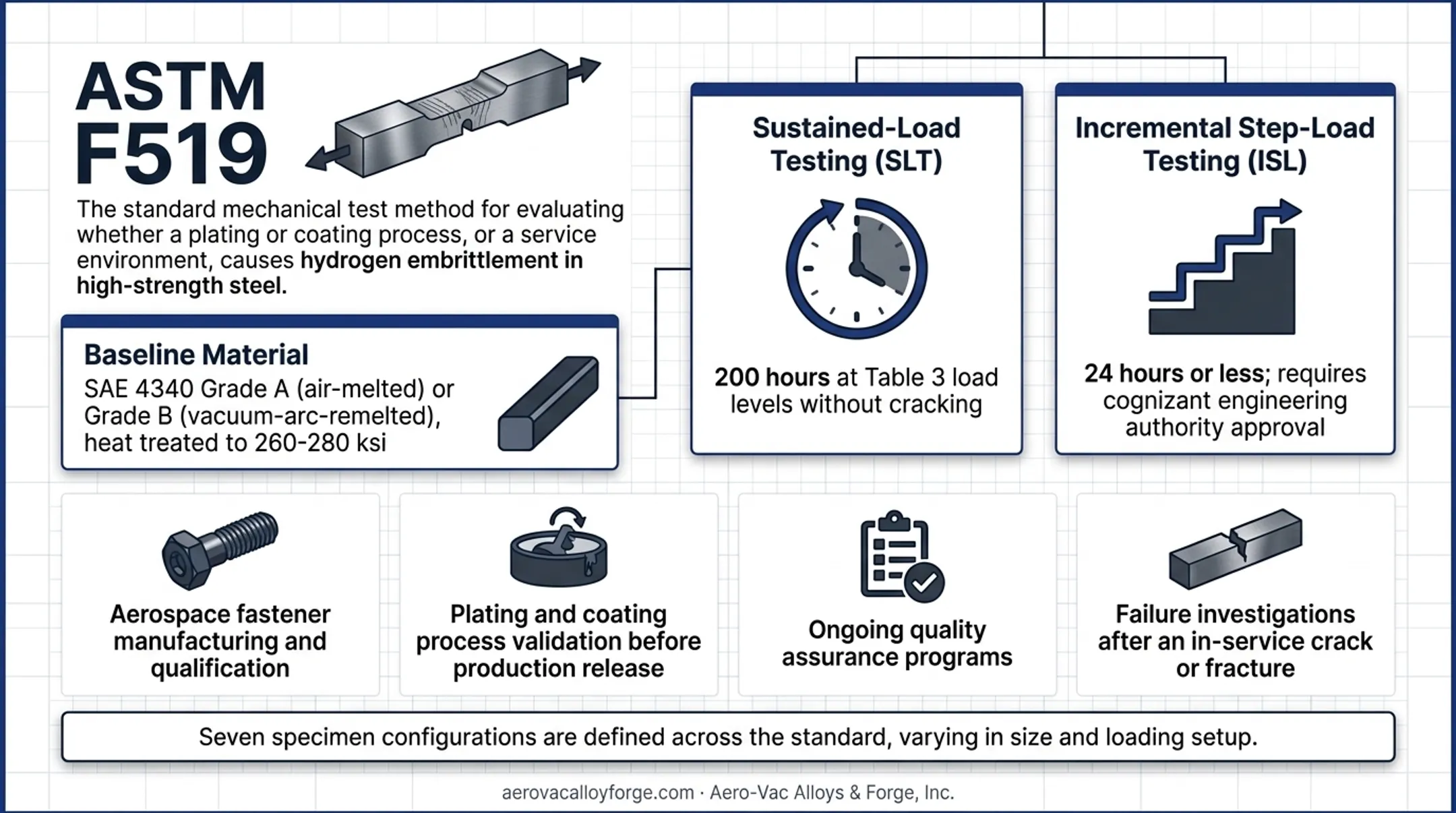 ASTM F519 sustained-load versus incremental step-load testing comparison chart