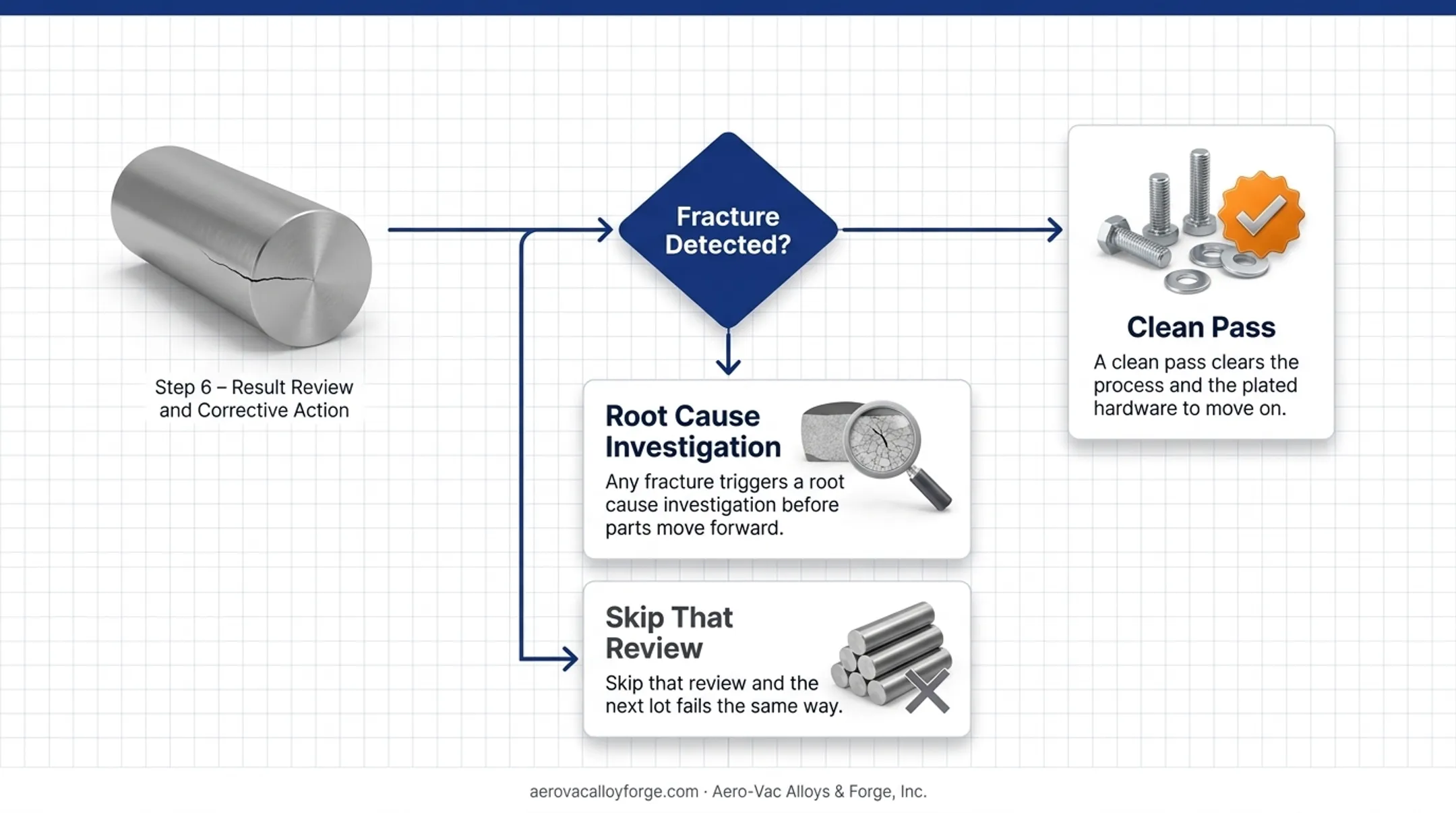 Six-step ASTM F519 hydrogen embrittlement testing process flow diagram