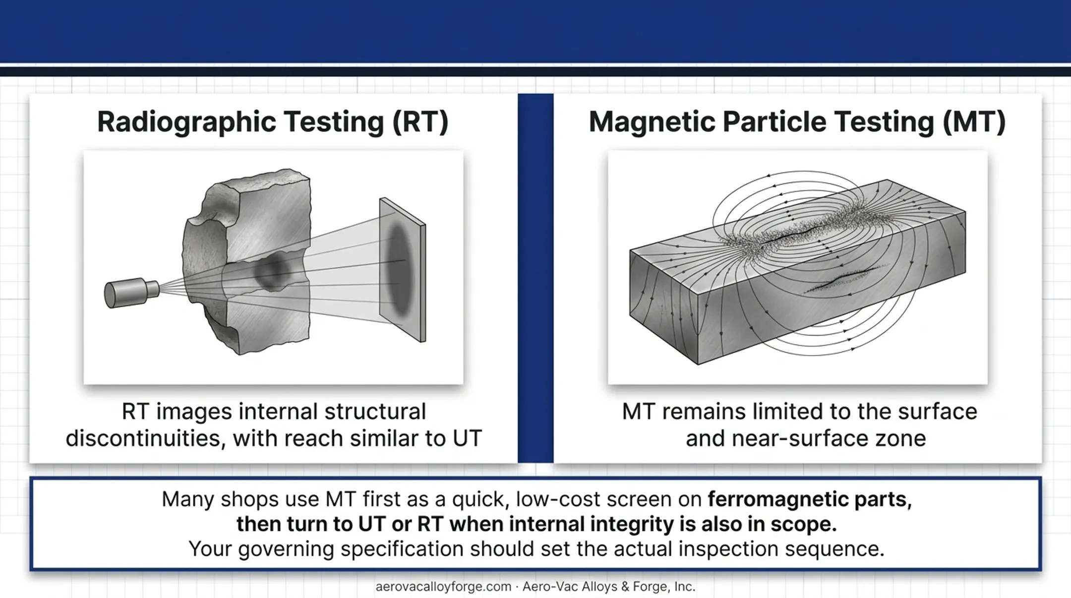 Comparison chart of MT PT UT and RT inspection methods