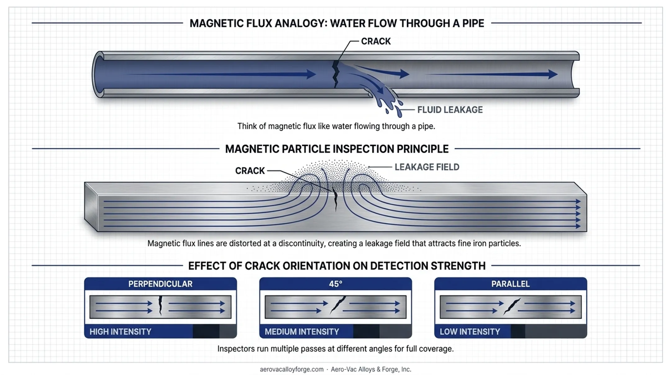 Magnetic particle testing leakage field detection process diagram